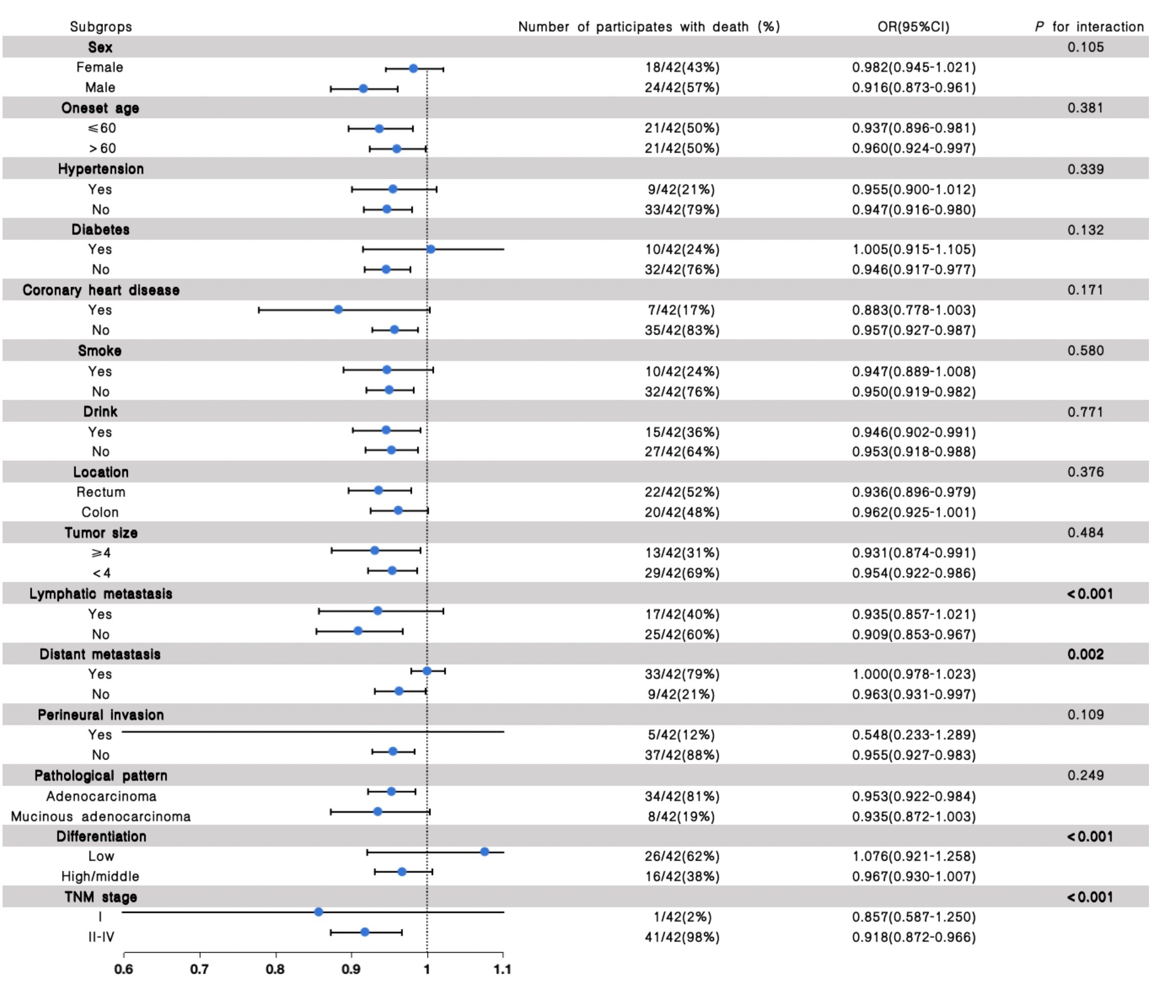 Forest plot showing odds ratios (ORs) and confidence intervals for death across various subgroups. Categories include sex, onset age, hypertension, diabetes, coronary heart disease, smoking, drinking, location, tumor size, lymphatic and distant metastasis, perineural invasion, pathological pattern, differentiation, and TNM stage. Most subgroups have ORs close to 1. Significant interactions are noted in lymphatic metastasis, distant metastasis, differentiation, and TNM stage with P values less than 0.05.