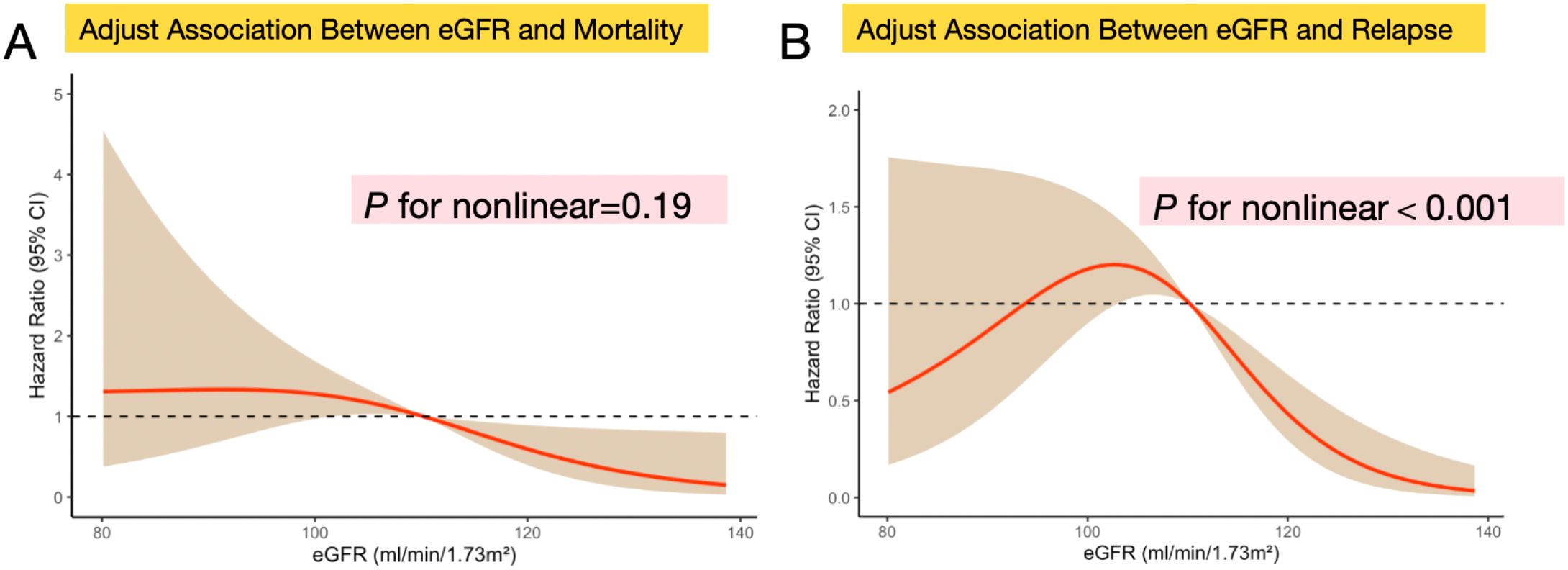 Panel A and Panel B show adjusted associations between estimated glomerular filtration rate (eGFR) and health outcomes. Panel A depicts eGFR versus mortality, with a hazard ratio that starts high and decreases, with a p-value for nonlinearity at 0.19. Panel B shows eGFR versus relapse, with a hazard ratio curve that decreases and then increases, with a p-value for nonlinearity less than 0.001.