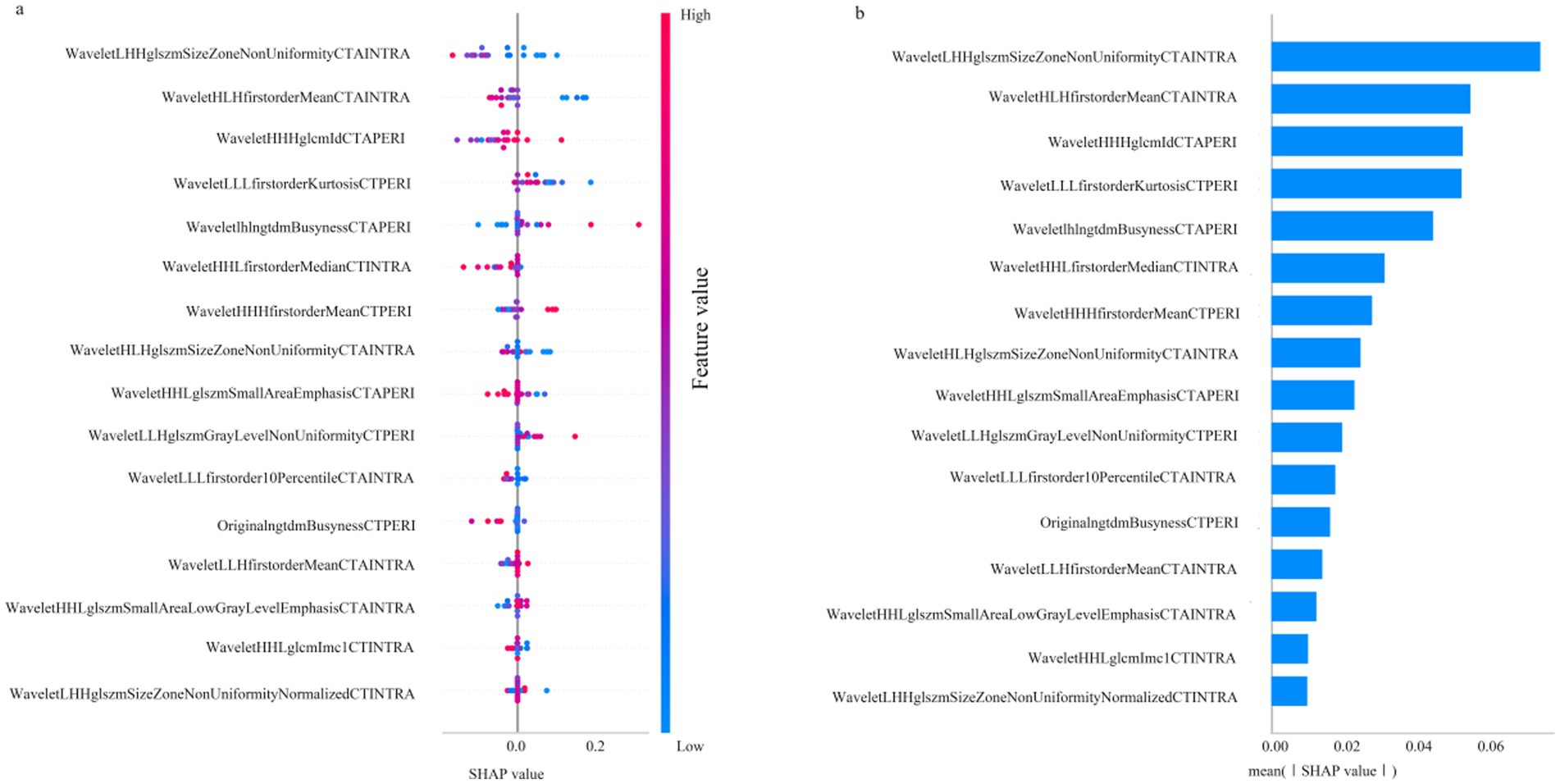 Two plots depict feature importance in machine learning. Panel (a) is a scatter plot of SHAP values showing individual impact per feature, with color indicating feature value from low to high. Key features include WaveletLHglszmSizeZoneNonUniformityCTAINTRA and WaveletHLHfirstorderMeanCTAINTRA. Panel (b) is a bar chart of mean absolute SHAP values, ranking feature importance. Top features are consistent with panel (a), highlighting their significance.