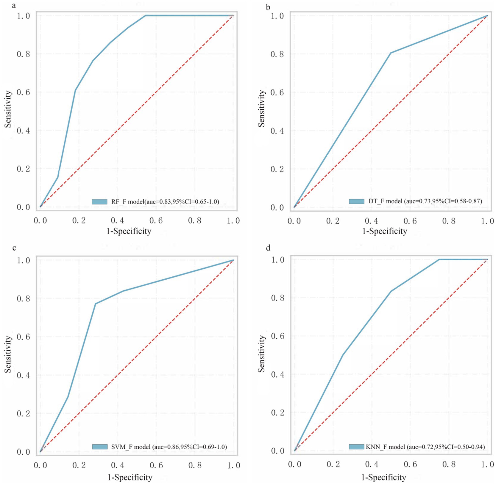 Four ROC curve graphs show the performance of different machine learning models. (a) RF_F model with AUC 0.83. (b) DT_F model with AUC 0.73. (c) SVM_F model with AUC 0.86. (d) KNN_F model with AUC 0.72. Each graph plots Sensitivity versus 1-Specificity with a dashed red diagonal line representing random performance.