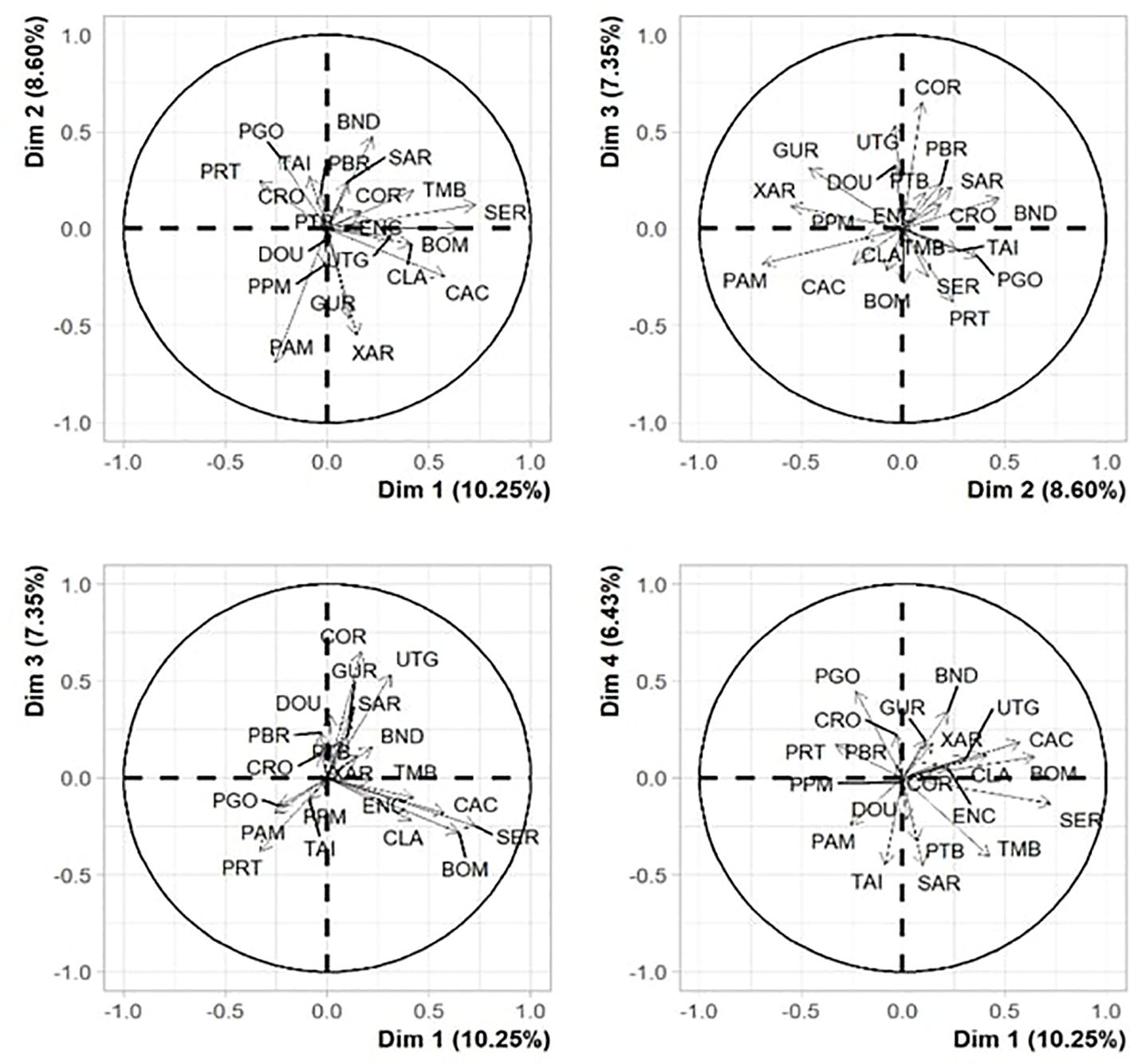 Four plots display Principal Component Analysis (PCA) biplots on correlation circles. Each plot represents dimensions labeled Dim 1 through Dim 4 with percentage values indicating variance explained. Labels such as PGO, BND, and SAR are distributed within the circles, showing variable contributions. Dotted lines cross at the center, marking axes. Each plot compares different dimension combinations: Dim 1 vs. Dim 2, Dim 3 vs. Dim 2, Dim 3 vs. Dim 1, and Dim 4 vs. Dim 1.