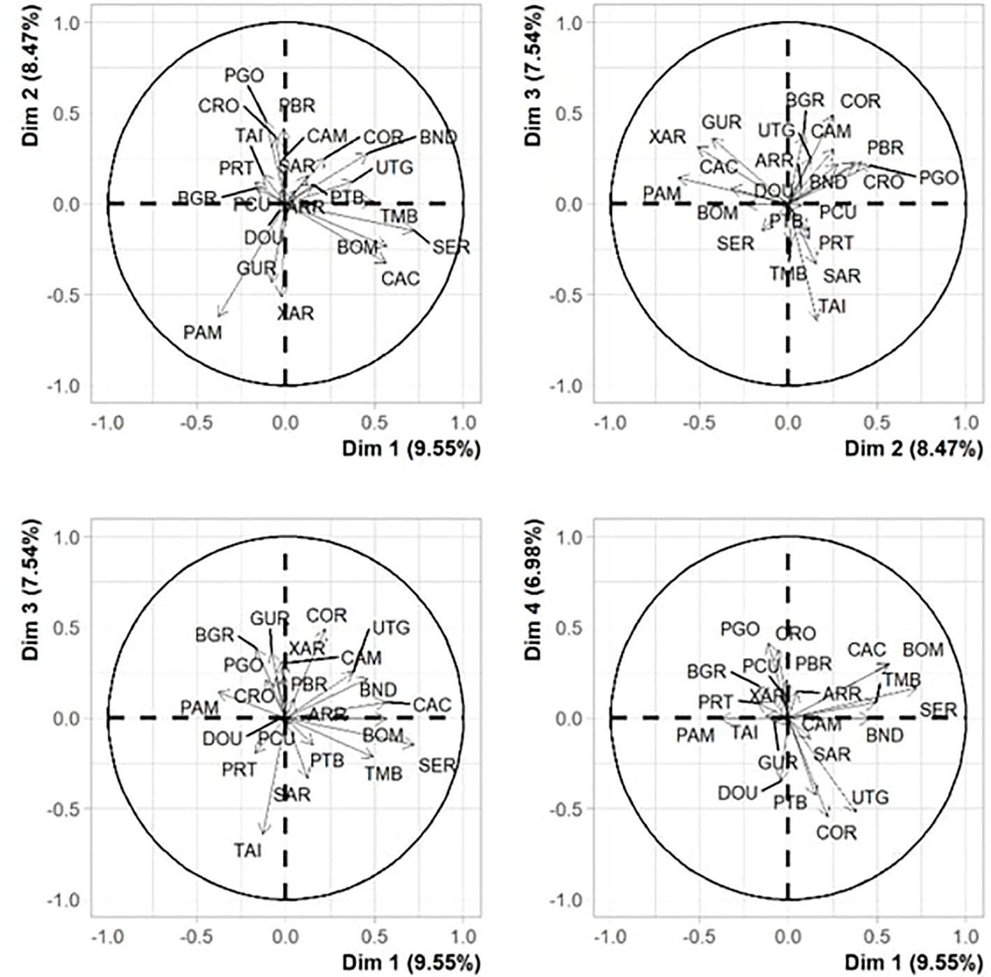 Four principal component analysis (PCA) biplots showing dimensions and variance percentages. Each plot has axes labeled with dimensions and percentages, displaying various data points represented by codes like CAM, PGO, and CRO. Arrows indicate direction and intensity of variables across the dimensions. Plots compare dimensions one and two, three and two, three and one, and four and one.