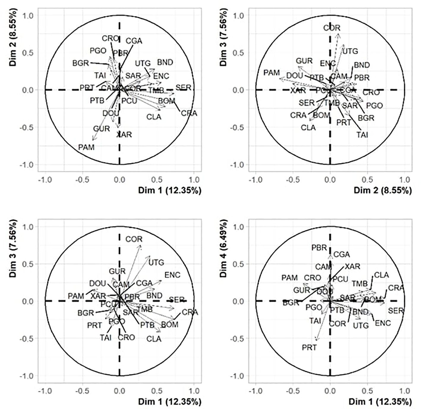 Four circular biplots display variable loadings and projections on principal component dimensions. Each plot presents vectors pointing toward different directions, labeled with codes like CRO, PRT, and SAR. Percentage values for dimensions are 12.35%, 8.55%, 7.56%, and 6.49%, reflecting the variance explained by each axis pair. Dashed lines indicate the axes for various dimensions.