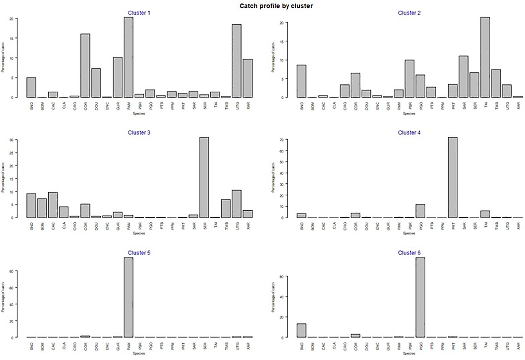 Bar charts depicting catch profiles for six clusters, each showing percentage of catch for various species labeled below each chart. Clusters one through six display varying species dominance, indicated by the height of bars for each species.