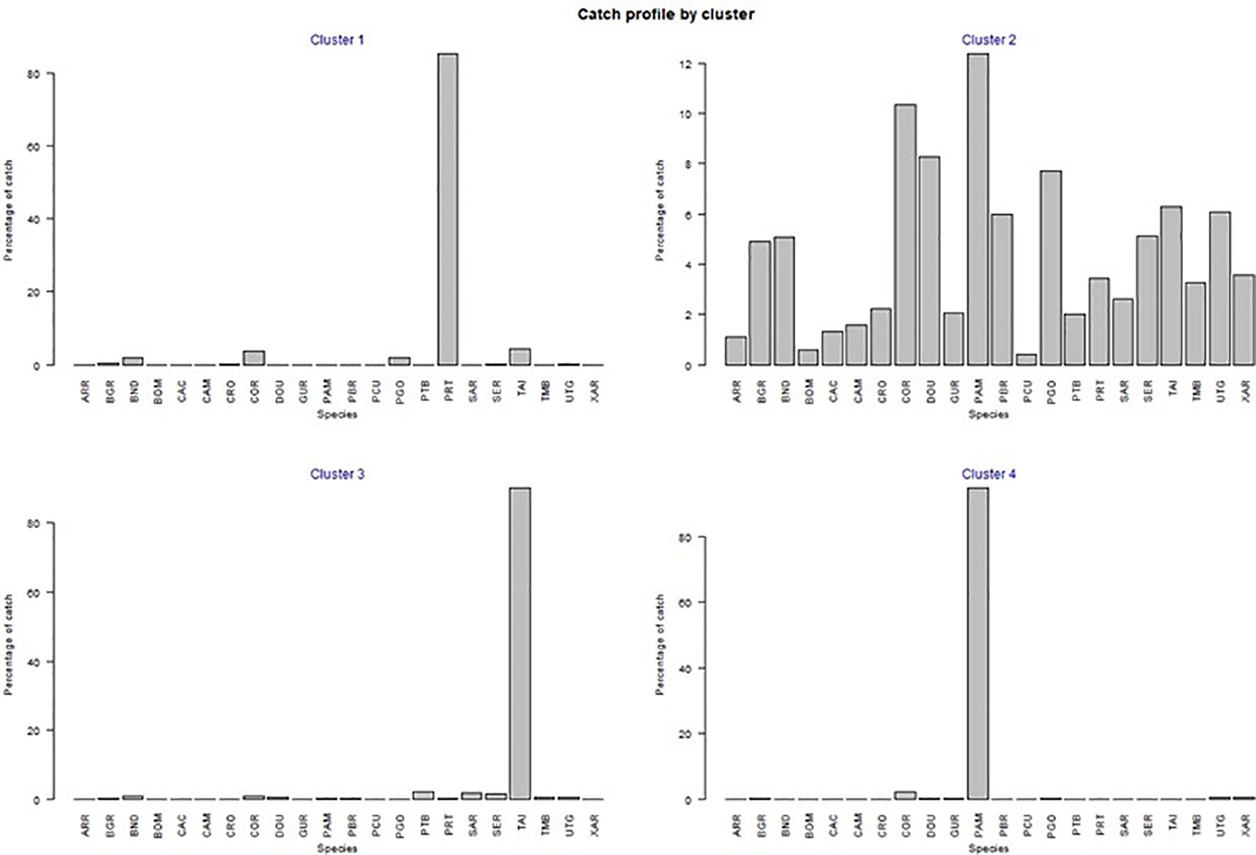 Bar charts showing the catch profiles by cluster for various species. Cluster 1 has a high percentage for species PRT. Cluster 2 shows varied catches, with a peak for PAM. Cluster 3 peaks at TAI, while Cluster 4 has a high percentage for GAM. Each chart plots species on the x-axis and percentage of catch on the y-axis.