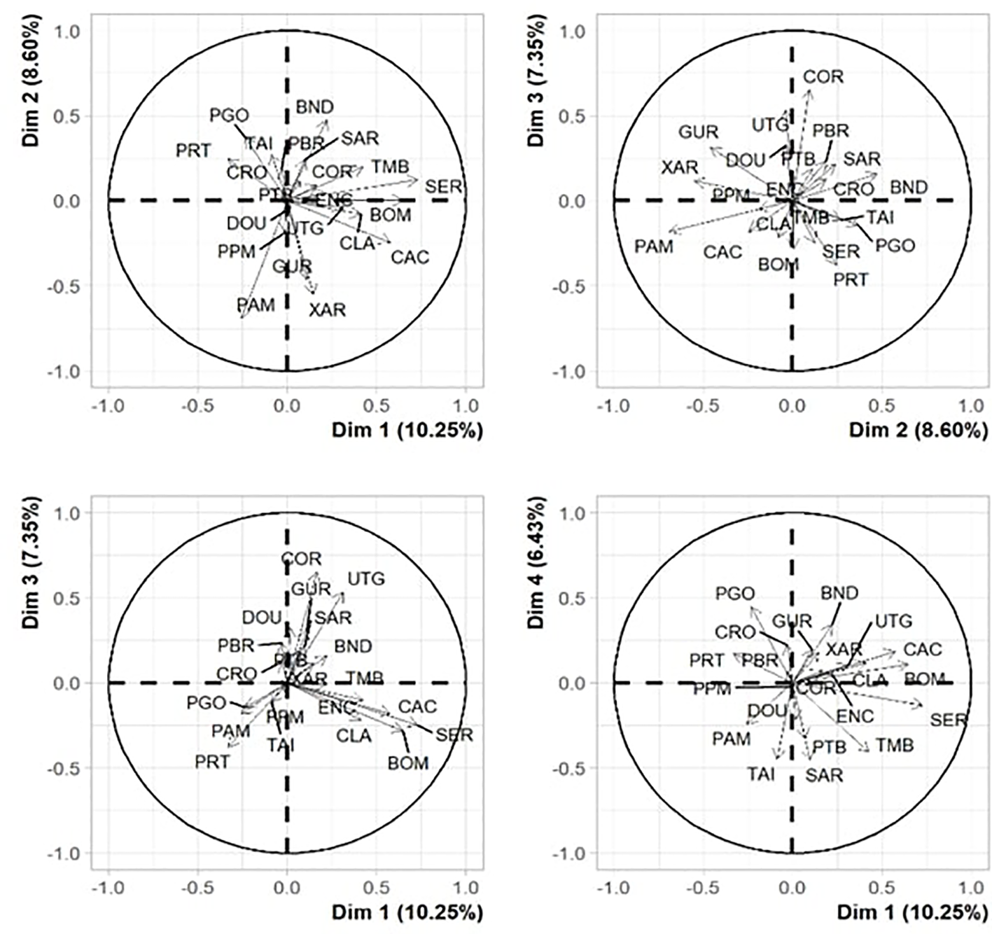 Four plots display Principal Component Analysis (PCA) biplots on correlation circles. Each plot represents dimensions labeled Dim 1 through Dim 4 with percentage values indicating variance explained. Labels such as PGO, BND, and SAR are distributed within the circles, showing variable contributions. Dotted lines cross at the center, marking axes. Each plot compares different dimension combinations: Dim 1 vs. Dim 2, Dim 3 vs. Dim 2, Dim 3 vs. Dim 1, and Dim 4 vs. Dim 1.