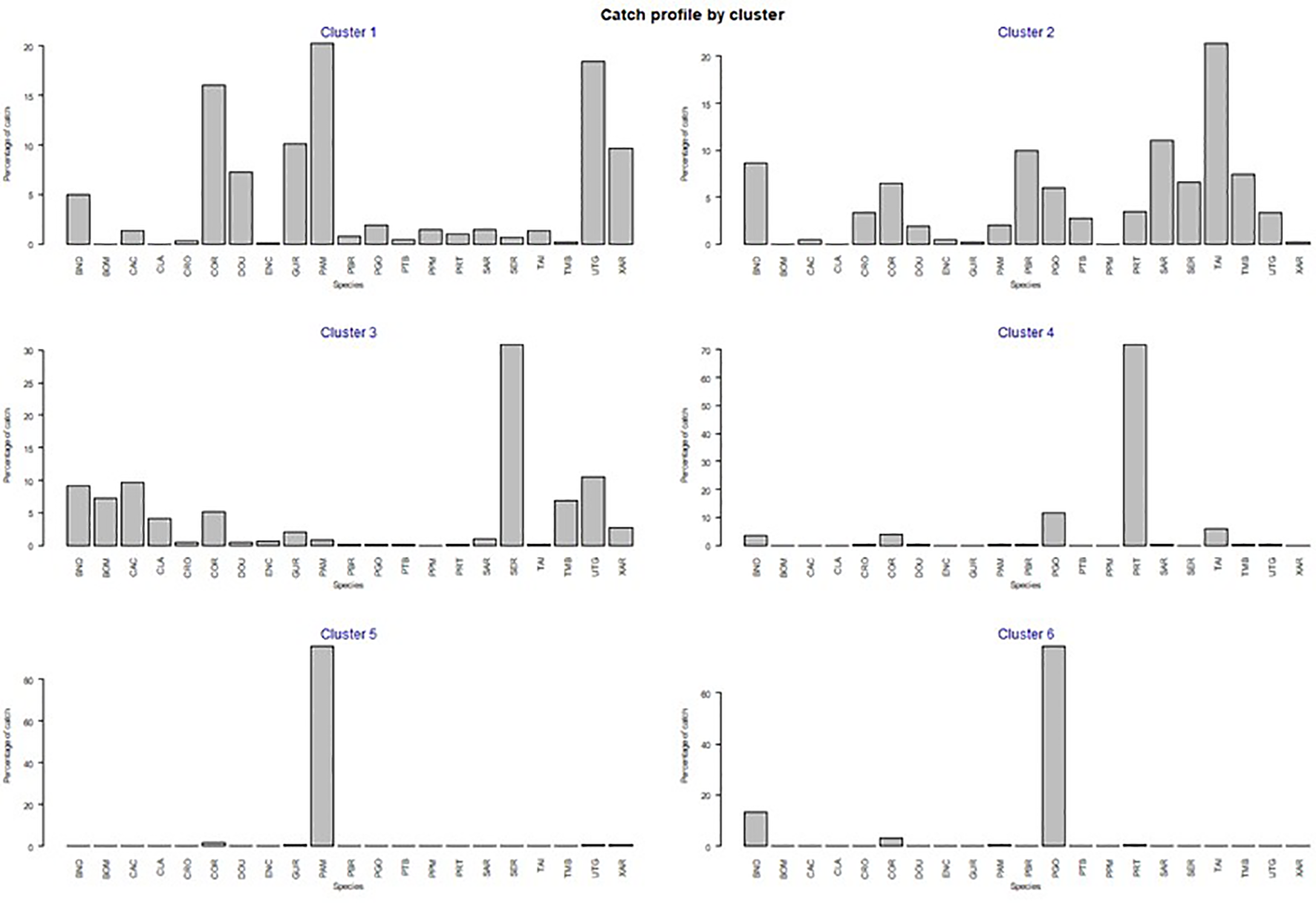 Bar charts depicting catch profiles for six clusters, each showing percentage of catch for various species labeled below each chart. Clusters one through six display varying species dominance, indicated by the height of bars for each species.