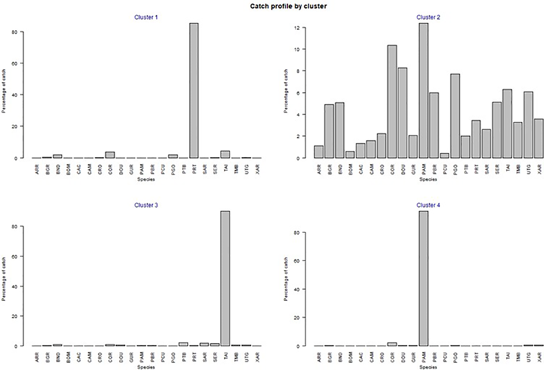 Bar charts showing the catch profiles by cluster for various species. Cluster 1 has a high percentage for species PRT. Cluster 2 shows varied catches, with a peak for PAM. Cluster 3 peaks at TAI, while Cluster 4 has a high percentage for GAM. Each chart plots species on the x-axis and percentage of catch on the y-axis.