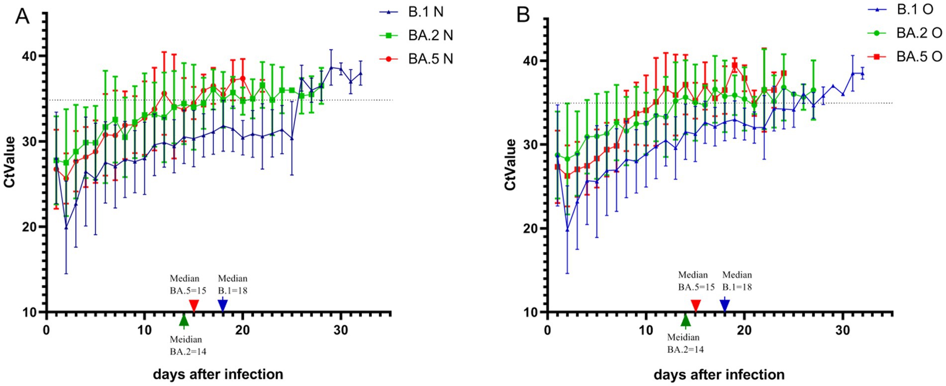 Two line graphs show Ct values over 30 days after infection. Graph A displays data for variants B.1 N (blue), BA.2 N (green), and BA.5 N (red), while graph B depicts B.1 O (blue), BA.2 O (green), and BA.5 O (red). Median days post-infection are noted for each variant at the bottom of the graphs.