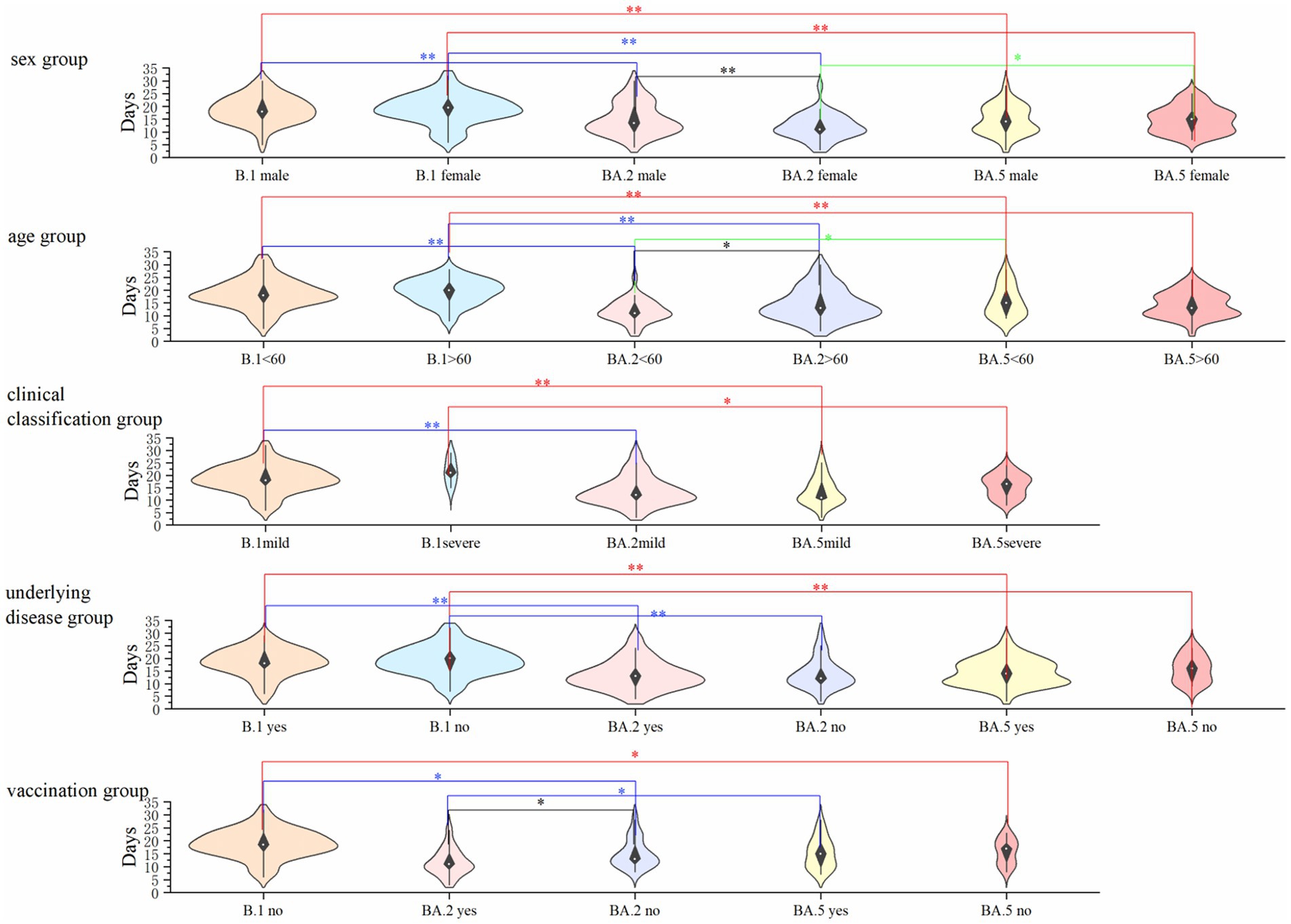 Violin plots comparing the number of days across various groups: sex, age, clinical classification, underlying disease, and vaccination status. Each plot displays distribution patterns, with significant differences marked by asterisks. Groups such as B.1 male, BA.5 female, and others are compared. The y-axis indicates days, ranging from 0 to 35. Different colors represent distinct groups, and lines with asterisks indicate statistically significant differences between categories.