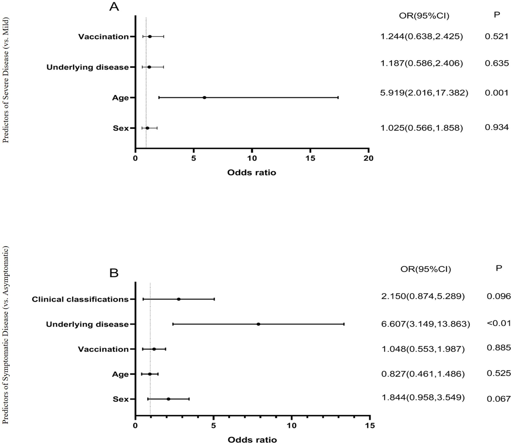 Two forest plots show predictors of disease severity. Plot A depicts predictors of severe versus mild disease with significant effect for age (OR 5.919, p=0.001). Plot B, showing predictors of symptomatic versus asymptomatic disease, highlights underlying disease as significant (OR 6.607, p<0.01). Other predictors include vaccination, age, and sex in both plots, with respective odds ratios and p-values noted.