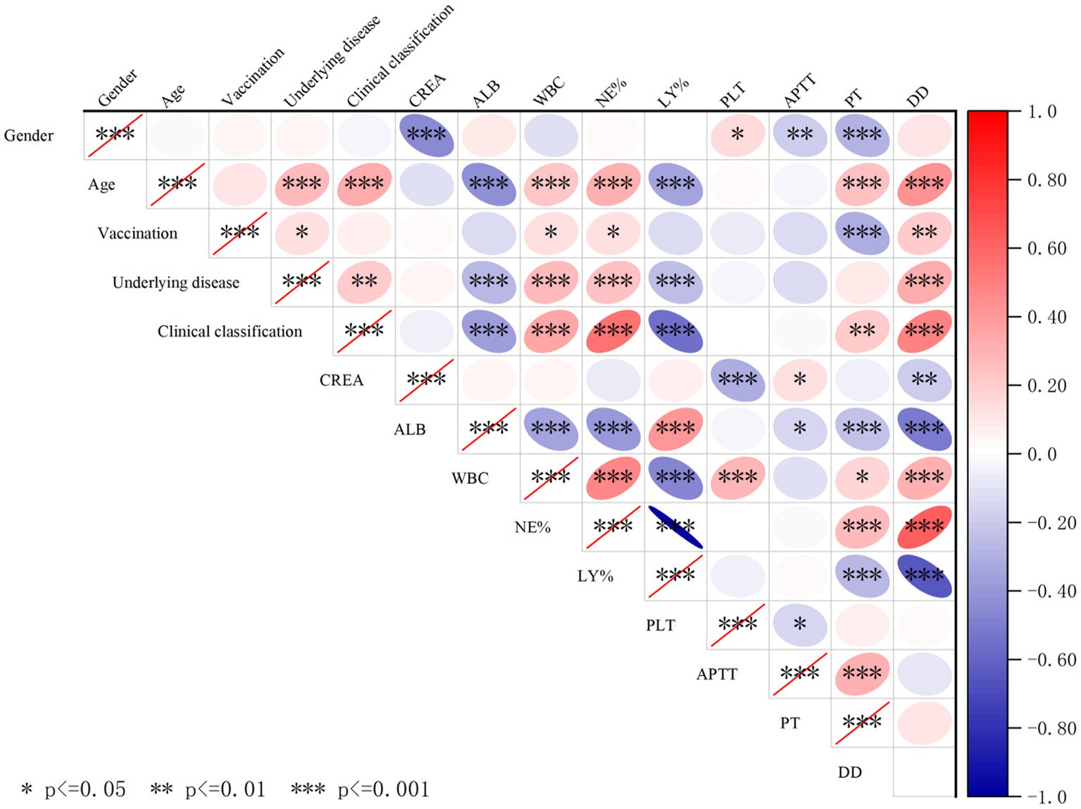 Correlation matrix chart showing relationships among variables such as gender, age, vaccination, underlying disease, and clinical classification with various biological markers. Positive correlations are in red and negative in blue. Statistical significance is indicated by asterisks, with three levels: one asterisk for p less than 0.05, two for p less than 0.01, and three for p less than 0.001.