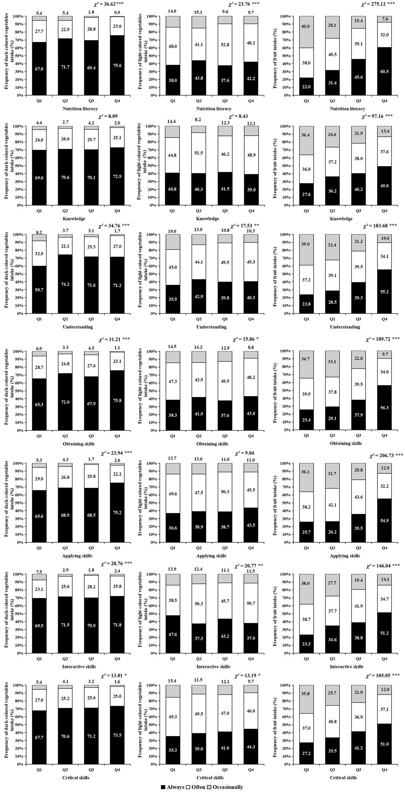 A grid of bar charts compares the frequency of adults eating vegetables and fruit intake based on nutrition literacy and its dimensions: nutrition literacy, knowledge, understanding, obtaining skills, applying skills, interactive skills, and critical skills. Each dimension inclues three charts for vegetables and fruit intake, segmented by response frequency: always, often, occasionally. Statistical significane, denoted by chi-square values and asteriks, is displayed above each chart. Each category is divided into quartiles (Q1 to Q4) with percentage labels for each segment.