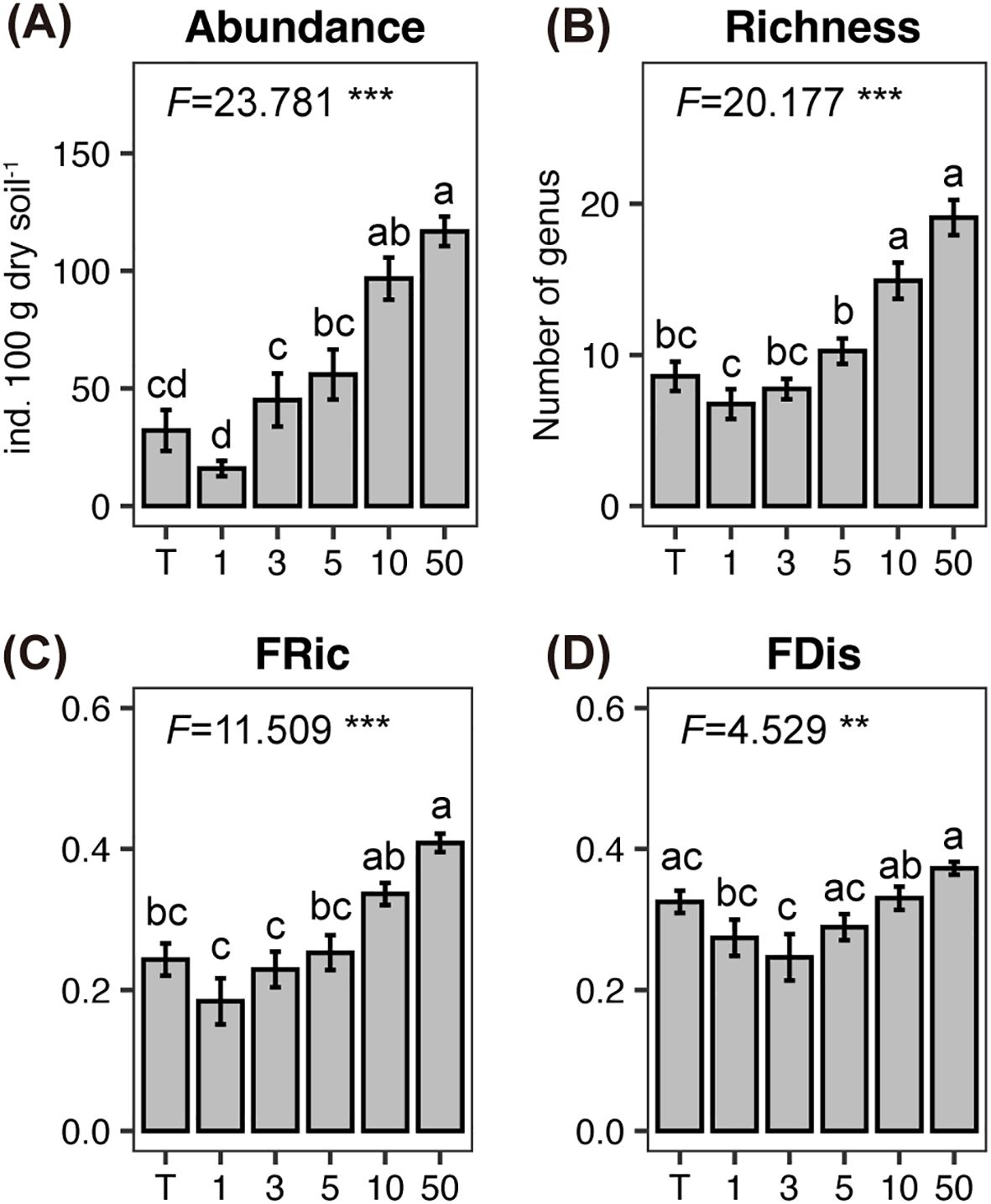 Bar charts (A-D) comparing soil biodiversity metrics across treatments labeled T, 1, 3, 5, 10, 50. (A) Abundance: highest at 50. (B) Richness: highest at 50. (C) FRic: highest at 50. (D) FDis: highest at 50. Statistical significance indicated with asterisks. Error bars represent variability.