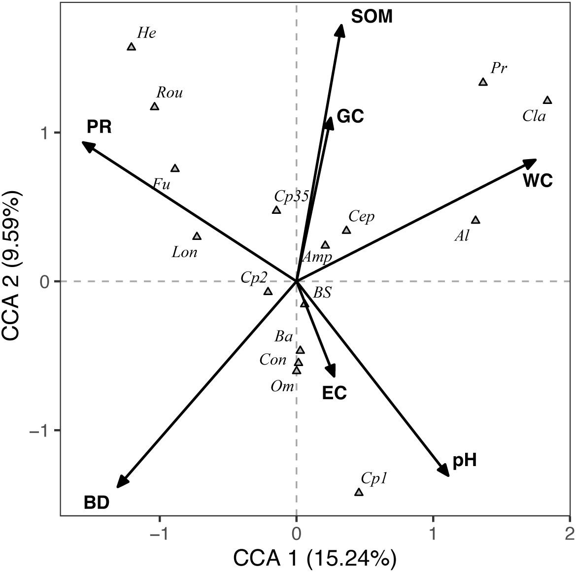 Biplot showing Canonical Correspondence Analysis (CCA) results. CCA1 and CCA2 axes explain 15.24% and 9.59% of the variance, respectively. Arrows represent variables like PR, SOM, WC, and others, each indicating direction and strength. Data points labeled with abbreviations such as He, Rou, and Con are distributed around the plot.