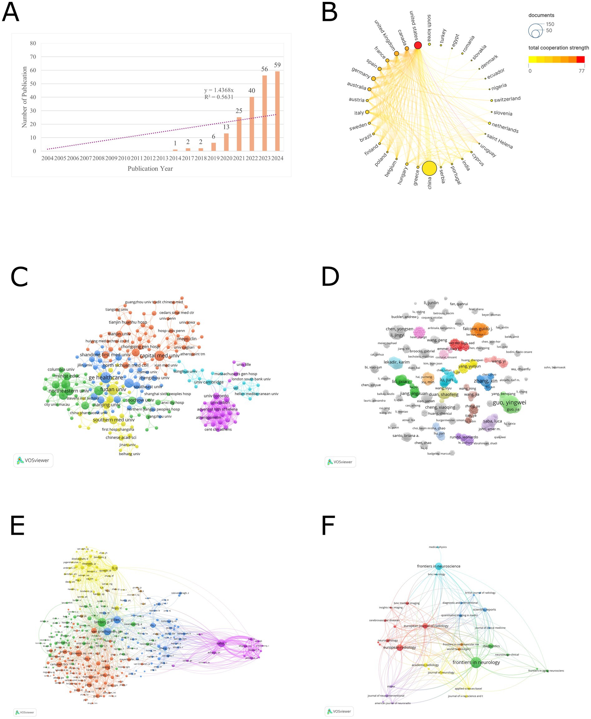 A: Bar chart showing the number of publications from 2004-2024, increasing from 1 to 59. B: Network diagram of international collaborations, with circles representing document volumes and color indicating cooperation strength. C: Network diagram of institutions by collaboration. D: Network diagram of authors by collaboration. E: Network diagram of keyword co-occurrences. F: Network diagram of journal co-citations. Each network uses color and size to indicate strength and frequency of connections.