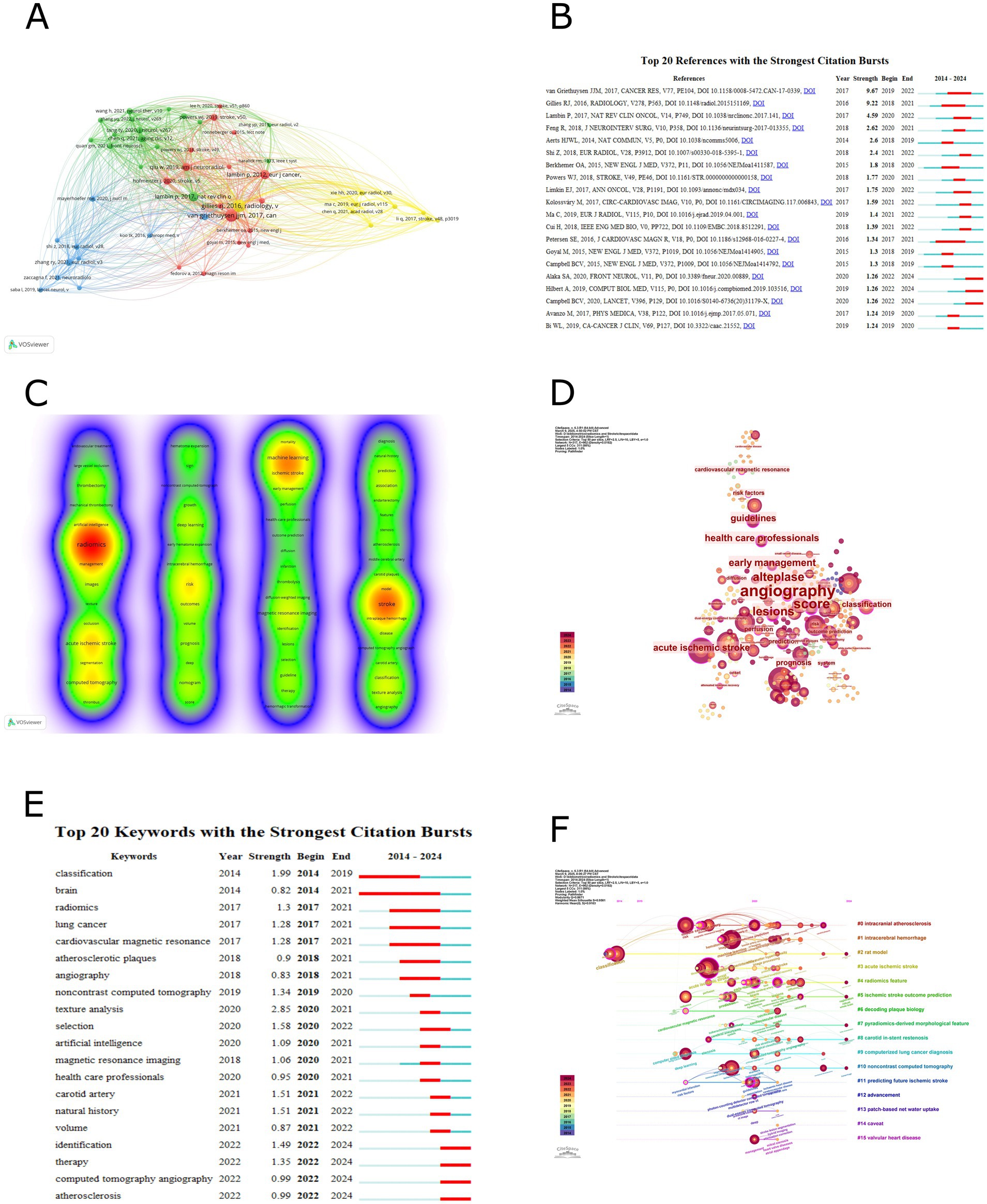 A: Network visualization of co-authorship in a research field, displaying interconnected nodes in different colors representing authors and their collaborations.B: Chart listing top 20 references with the strongest citation bursts from 2004 to 2024, including details such as reference ID, strength, and citation timeline.C: Density visualization of research topics, using a heatmap with areas of varying color intensity to indicate topic prominence and focus.D: Keyword co-occurrence network, showing frequently used terms like