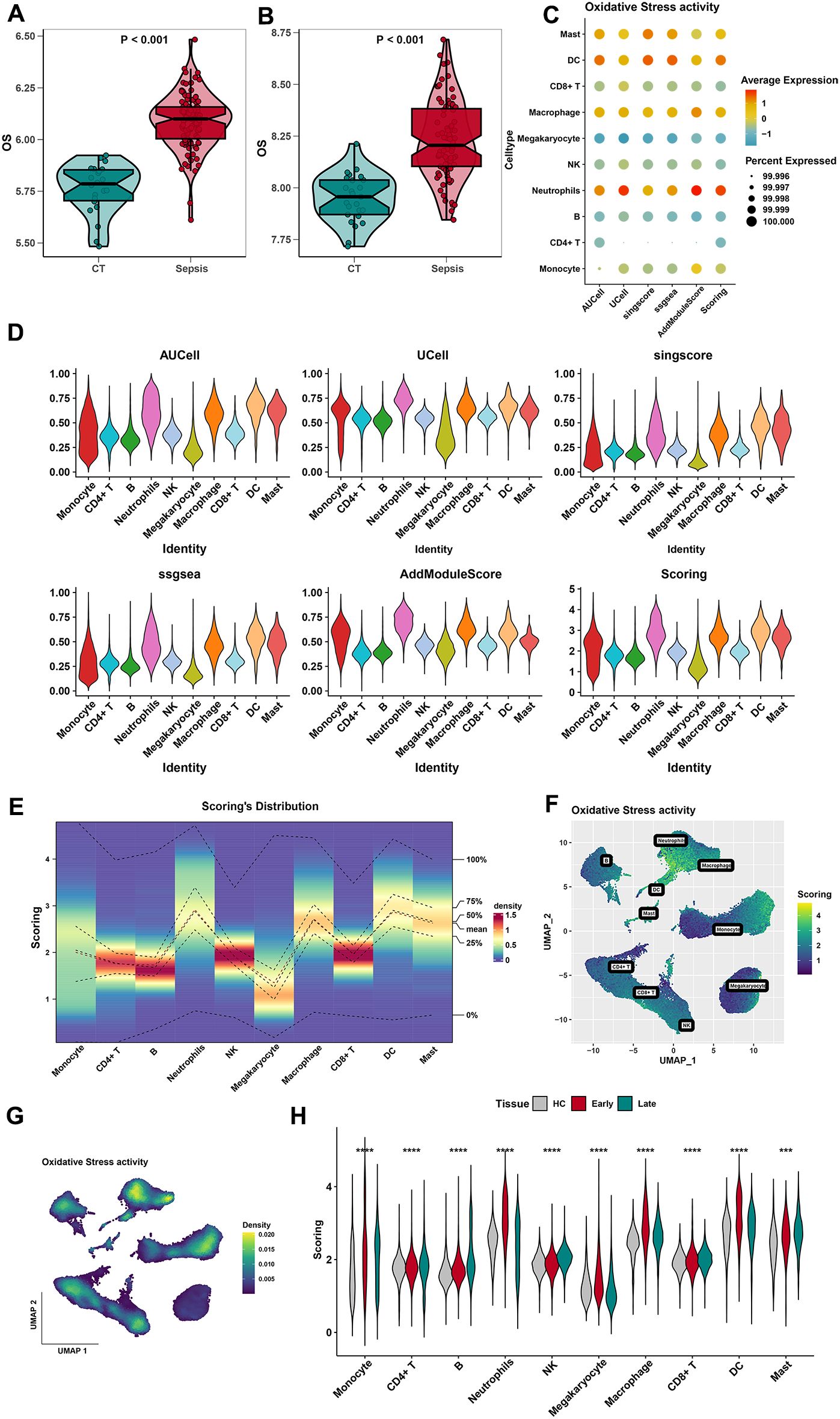 Violin plots, dot plots, and UMAP visualizations depict oxidative stress activity in various cell types. Plots A and B compare oxidative stress between control (CT) and sepsis. Plot C shows average expression and percent expressed for different cell types. Plot D features multiple scoring methods across cell identities. Plot E highlights scoring distribution. Plot F is a UMAP visualization of oxidative stress scoring. Plot G shows UMAP density of oxidative stress activity. Plot H compares scoring across tissues, with different colors representing health conditions.