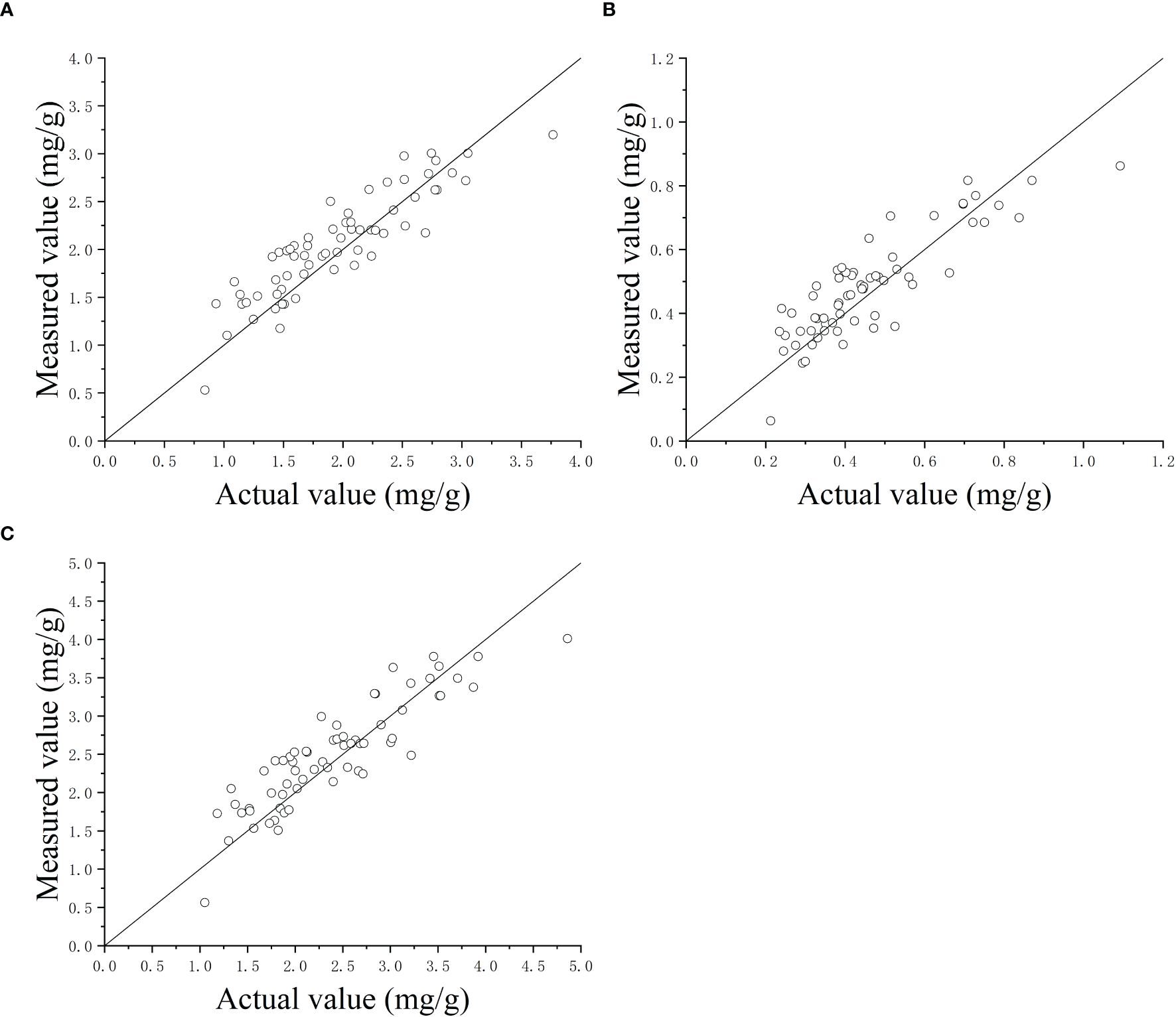 Three scatter plots labeled A, B, and C compare measured values versus actual values in milligrams per gram (mg/g). Each plot features a line of perfect agreement. Plot A ranges from 0 to 4.0, Plot B from 0 to 1.2, and Plot C from 0 to 5.0 on both axes. Data points cluster along the line, indicating a close relationship between measured and actual values.