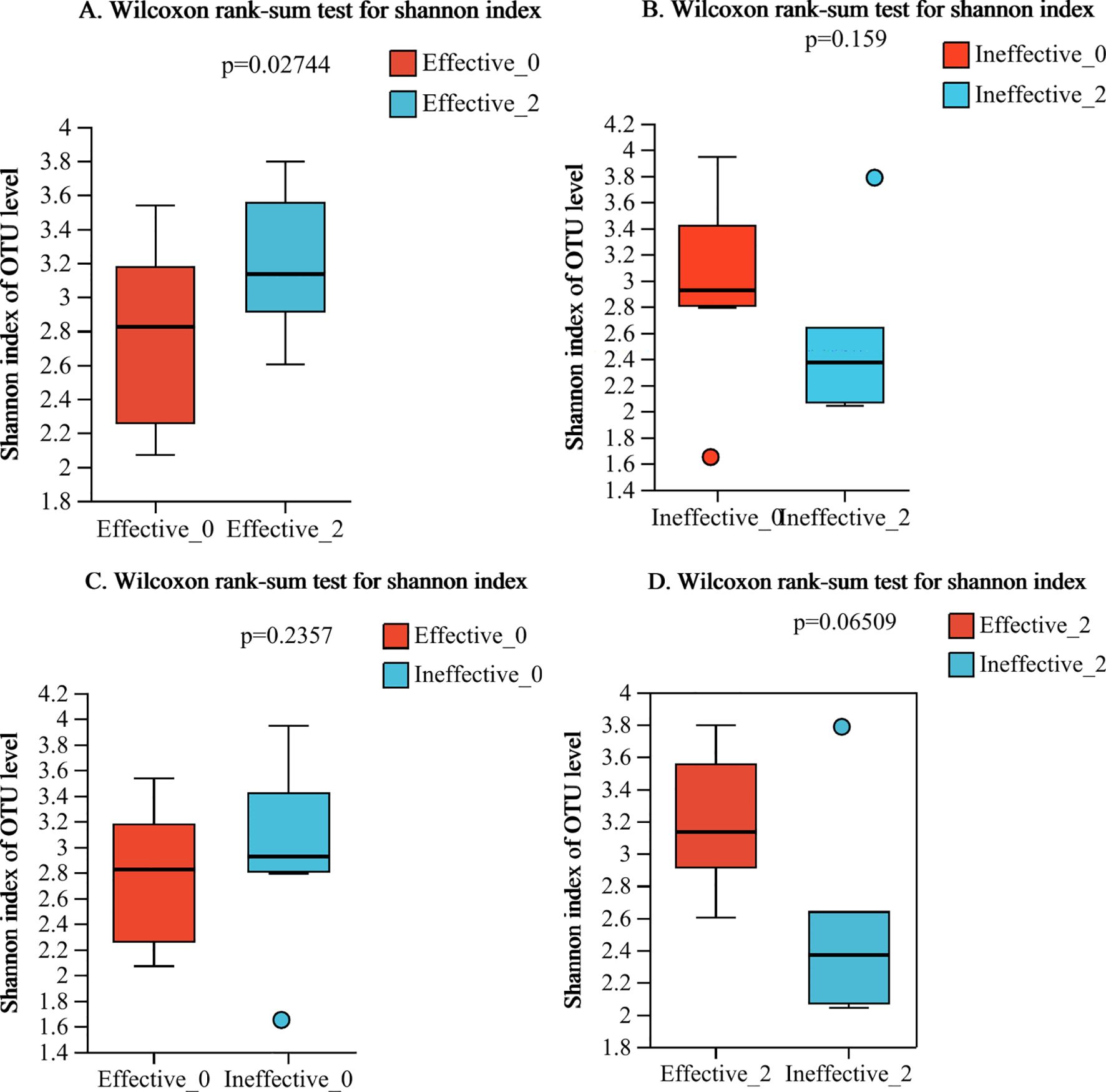 Box plots showing Shannon index of OTU levels for different groups using the Wilcoxon rank-sum test. Panel A compares Effective_0 and Effective_2 with p-value 0.02744. Panel B compares Ineffective_0 and Ineffective_2 with p-value 0.159. Panel C compares Effective_0 and Ineffective_0 with p-value 0.2357. Panel D compares Effective_2 and Ineffective_2 with p-value 0.06509. Red boxes represent “Effective” groups, and blue boxes represent “Ineffective” groups.