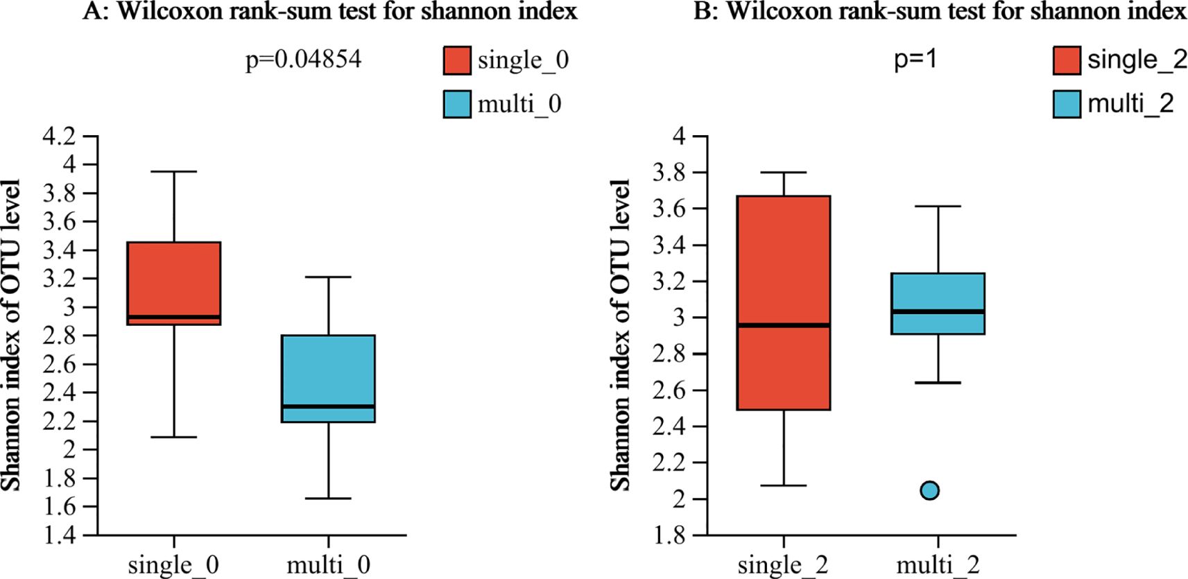 Two box plots labeled A and B display the Shannon index of OTU levels, using the Wilcoxon rank-sum test. Plot A (p=0.04854) compares single_0 (red) and multi_0 (cyan), showing a higher index for single_0. Plot B (p=1) compares single_2 (red) and multi_2 (cyan), showing similar medians.