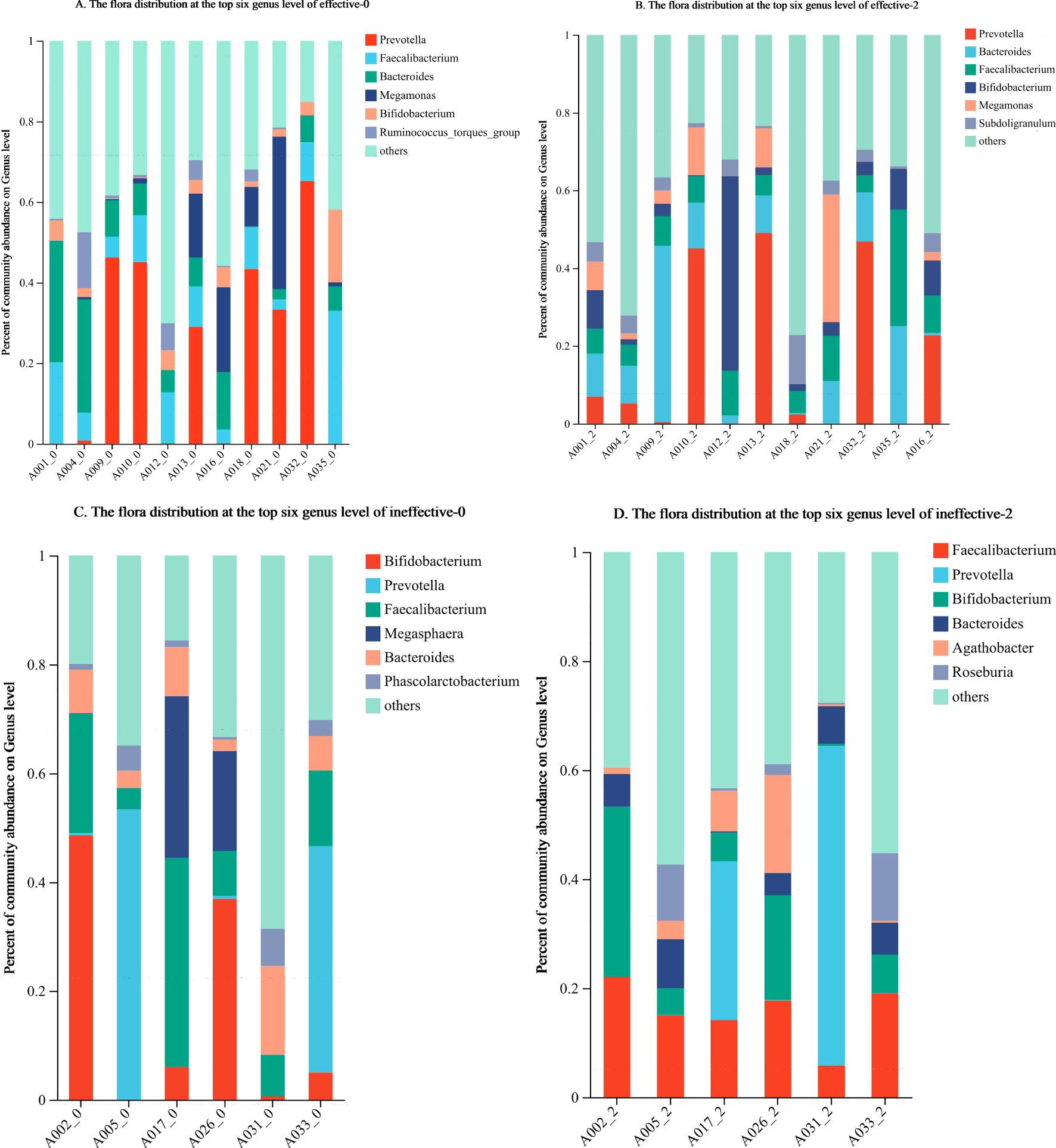 Four bar charts labeled A, B, C, and D show flora distribution at the top six genus levels for different effectiveness levels. Each chart uses color coding to represent different genera, such as Prevotella, Bifidobacterium, Bacteroides, and others, on the x-axis across various samples. The y-axis indicates the percent community abundance on the genus level, ranging from 0 to 1.
