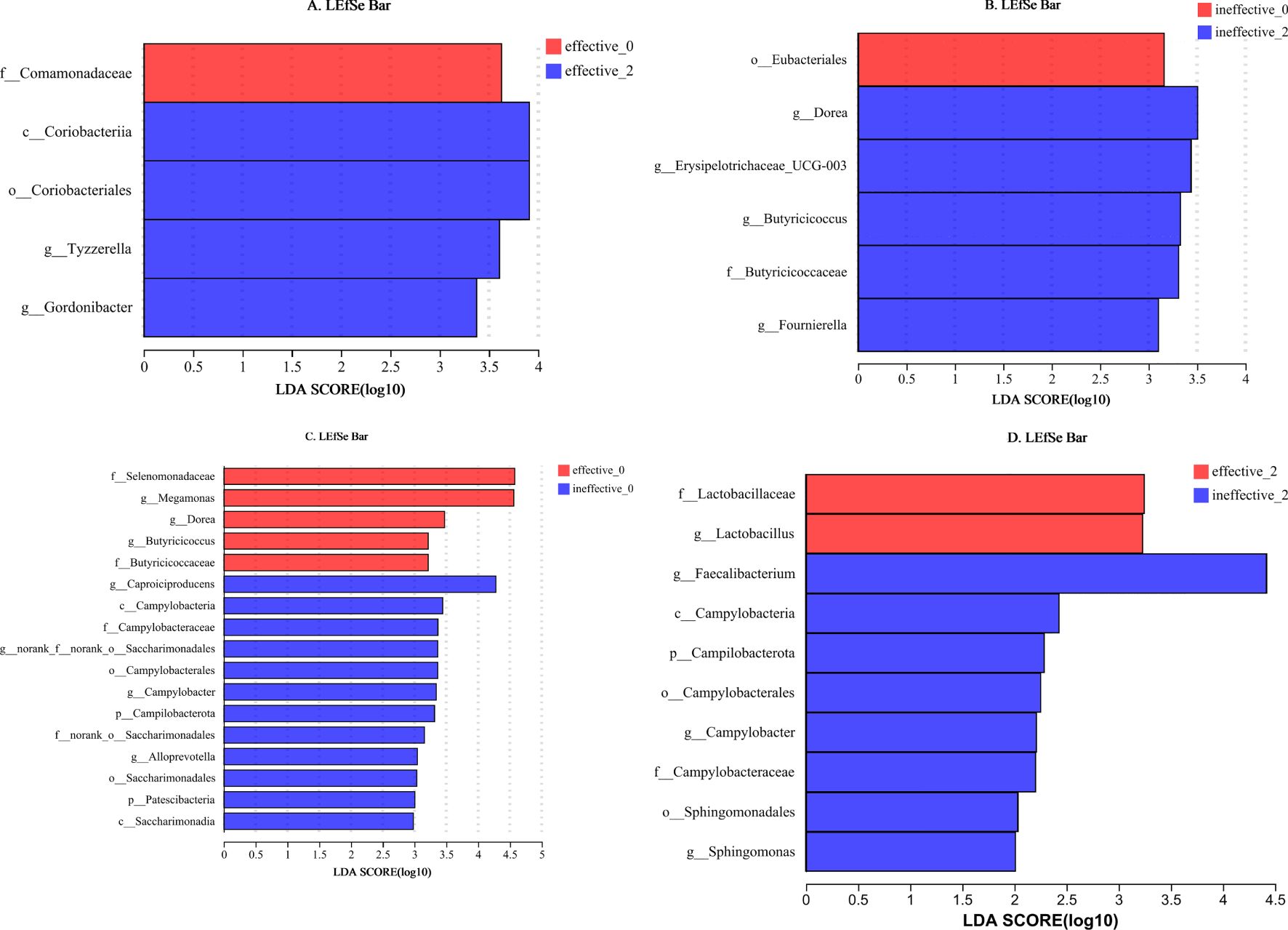Four bar charts labeled A, B, C, and D display LDA scores (log 10) for different taxa. Each chart compares the effectiveness of variables, with taxa on the y-axis and LDA scores on the x-axis. Bars are color-coded for different effectiveness levels, highlighting the variations among taxa.