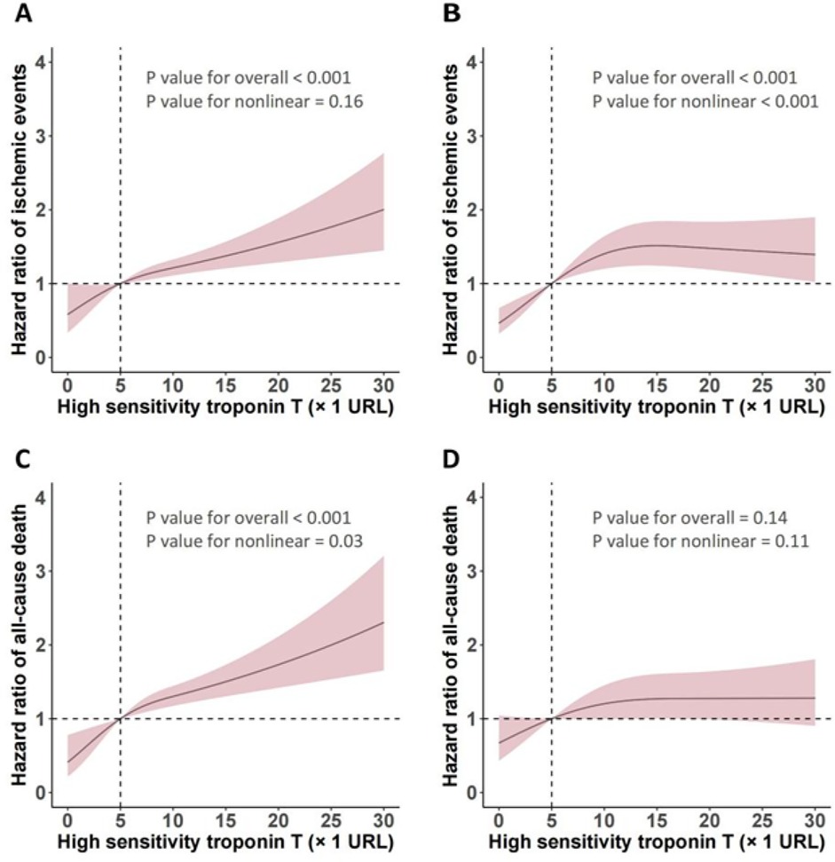 Graphs A and C show a linear increase in the hazard ratio of ischemic events and all-cause death with high sensitivity troponin T, with p-values indicating overall significance. Graphs B and D depict less linearity with similar parameters, showing statistical significance for nonlinearity in B and no significance in D. Pink shading indicates confidence intervals.