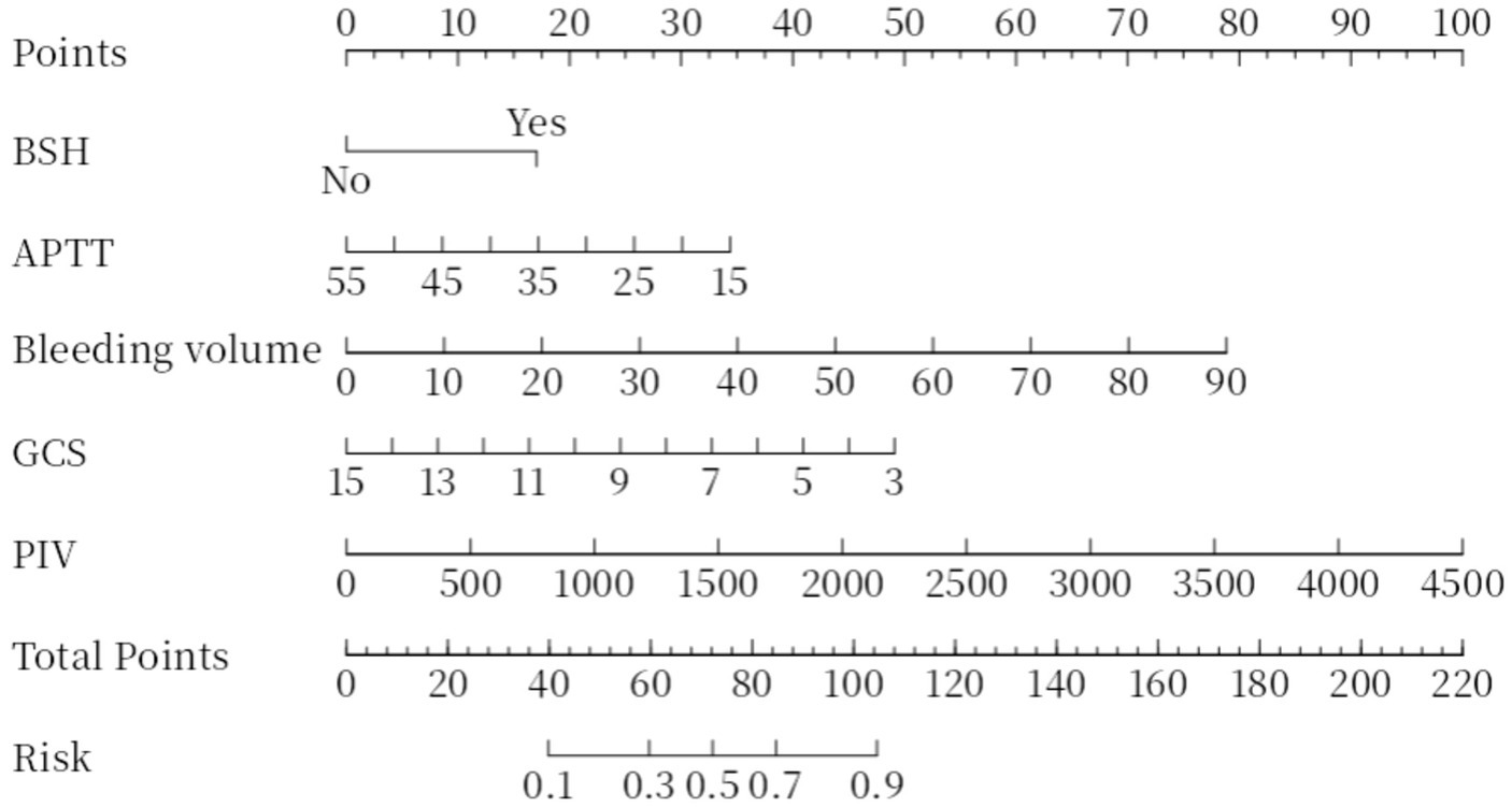 A chart with multiple scales titled Points. Metrics include BSH (Yes/No), APTT with scale 55 to 15, Bleeding volume from 0 to 90, GCS from 15 to 3, PIV from 0 to 4500, Total Points from 0 to 220, and Risk from 0.1 to 0.9. Each metric is aligned to its corresponding numerical scale.