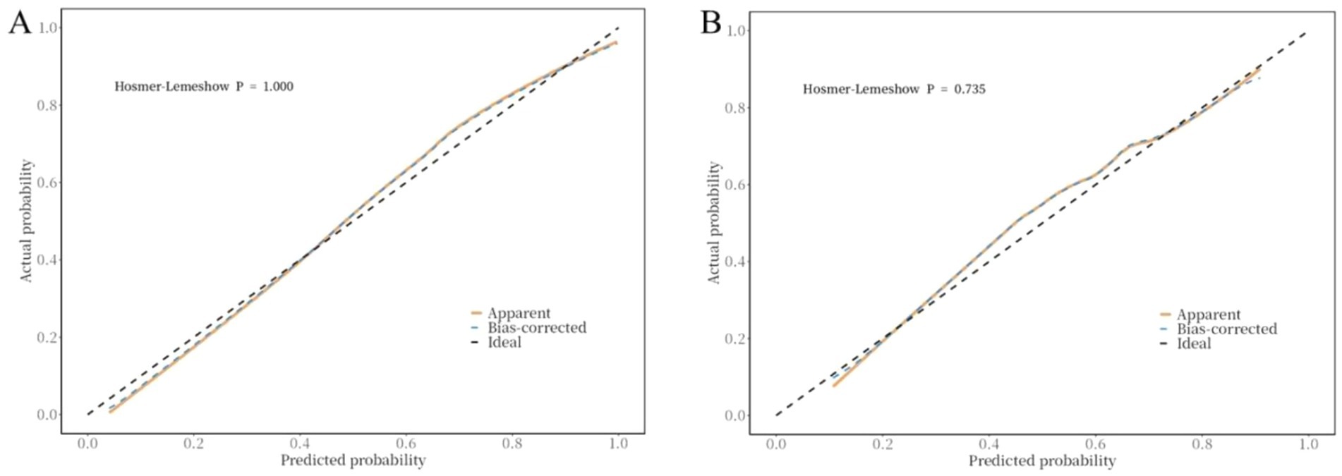 Two calibration plots labeled A and B show predicted versus actual probability with a 45-degree ideal line. Plot A has a Hosmer-Lemeshow P-value of 1.000, and Plot B has a P-value of 0.735. Both plots display