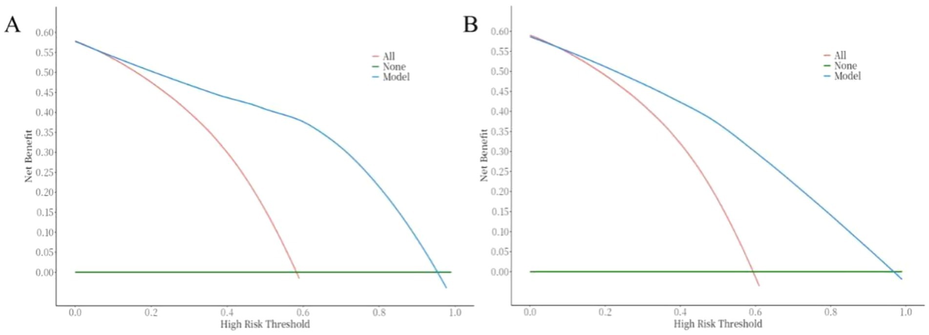 Two line graphs labeled A and B compare net benefit against high risk threshold. Both graphs feature three lines: a red line labeled