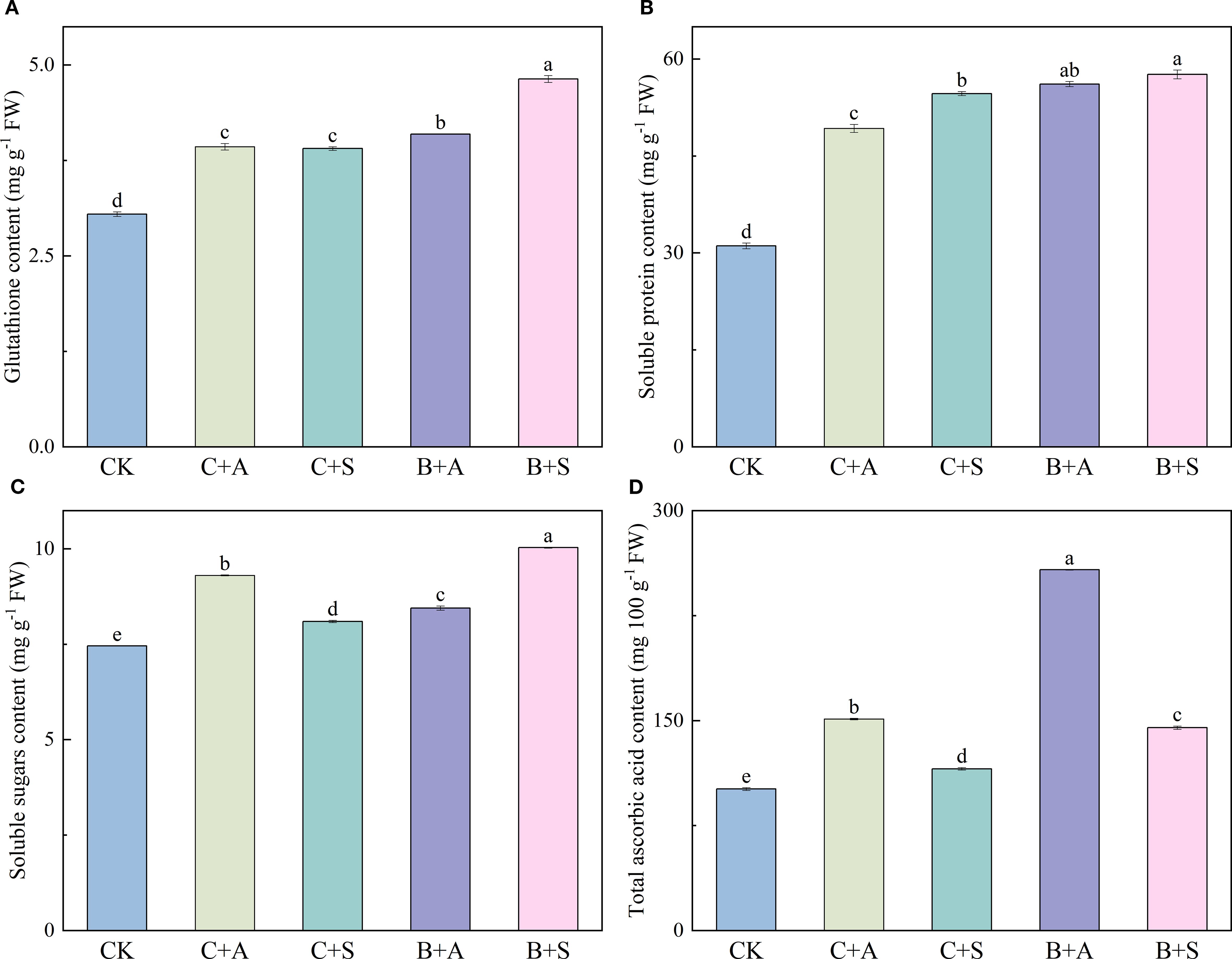 Bar graphs labeled A to D compare different treatments on four biochemical contents: glutathione, soluble protein, soluble sugars, and total ascorbic acid. Each graph shows varying bars for CK, C+A, C+S, B+A, and B+S, with the highest value in B+S for A, B, and C, and B+A for D. Bars are annotated with letters indicating statistical significance.