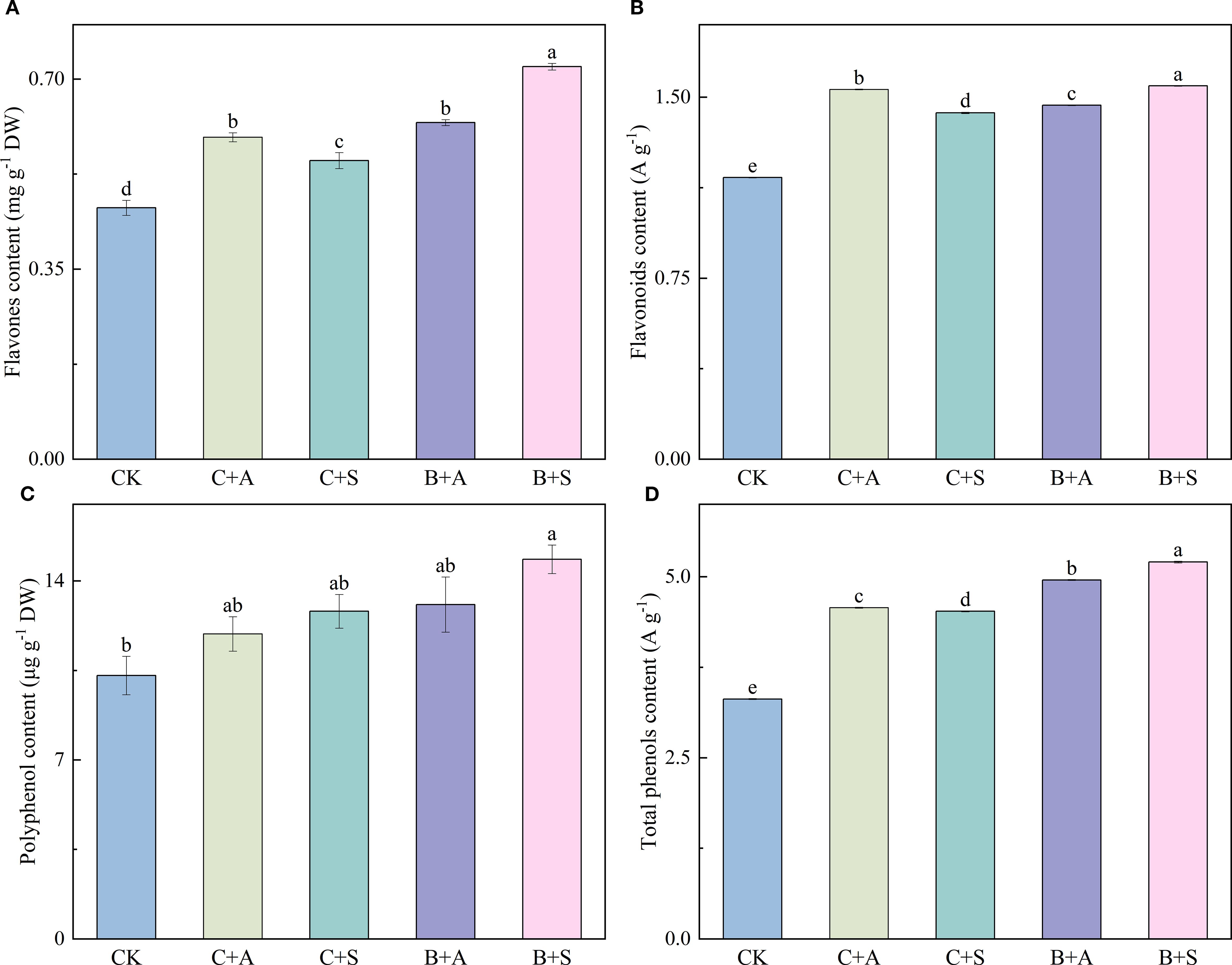 Bar graphs showing the content levels of flavones (A), flavonoids (B), polyphenols (C), and total phenols (D) across different treatments: CK, C+A, C+S, B+A, B+S. Each bar is labeled with different letters indicating statistical significance; the B+S bars consistently show the highest content across all categories.