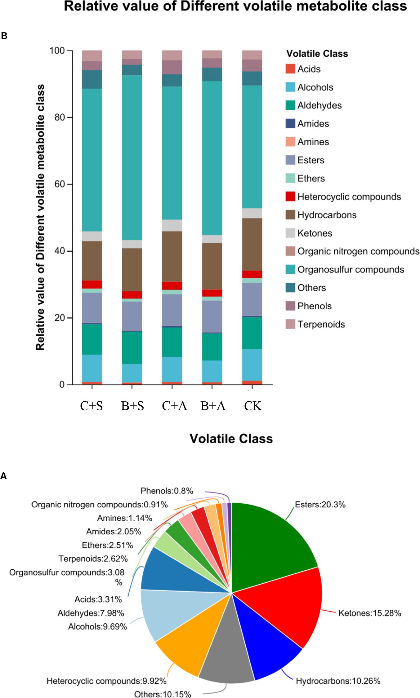 Bar chart and pie chart comparing the relative values of different volatile metabolite classes. The bar chart shows varying proportions of classes such as alcohols, hydrocarbons, and others. The pie chart indicates percentages, with esters at 20.3%, ketones 15.28%, alcohols 9.69%, and others at smaller percentages.