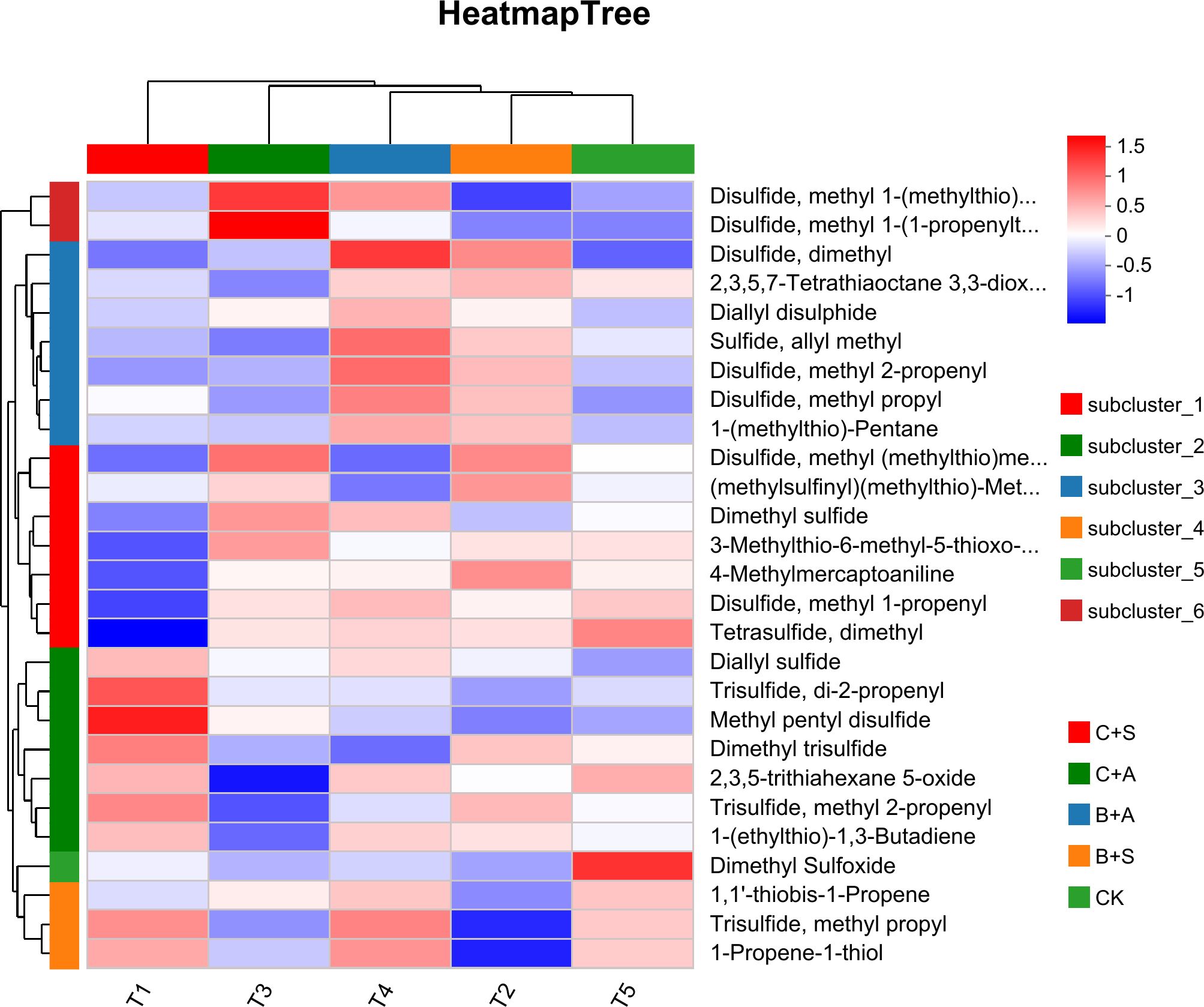 Heatmap with hierarchical clustering, titled “HeatmapTree,” displays chemical compounds on the right, clustered into subclusters labeled one to six. Colors range from blue to red, indicating values from negative one to 1.5. The top color bar represents categories labeled C+S, C+A, B+A, B+S, and CK. Dendrograms are present on the top and left sides.