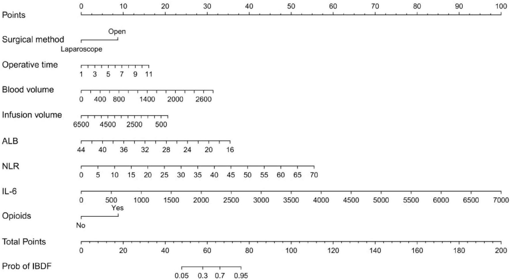 Nomogram depicting various medical parameters and their corresponding point scales to calculate the probability of IBD-related fistula (IBDF). Factors include surgical method, operative time, blood and infusion volumes, albumin levels (ALB), neutrophil-lymphocyte ratio (NLR), interleukin-6 (IL-6) levels, and opioid usage. The total points determine the probability of IBDF, ranging from 0.03 to 0.95.