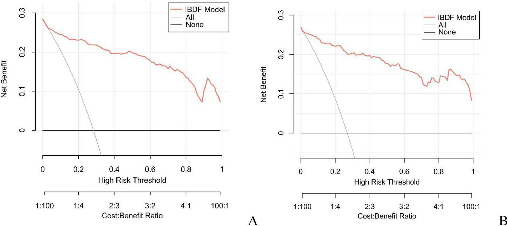 Two line graphs labeled A and B compare the net benefit of an IBDF model against “All” and “None” strategies over a high-risk threshold from 0 to 1. The x-axis shows the cost-benefit ratio, ranging from 1:100 to 100:1. The red line represents the IBDF model, showing a declining trend, while black and gray lines for “All” and “None” remain constant or decrease sharply. Both graphs have similar patterns.
