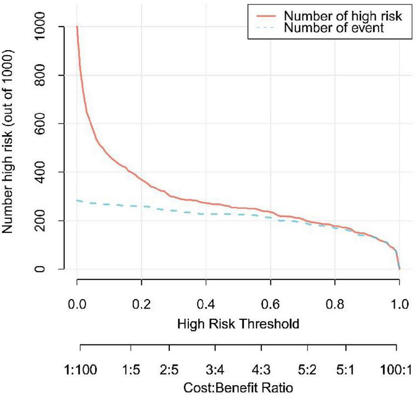 Line chart depicting the relationship between high risk threshold and the number classified as high risk (out of 1000). The red line represents the number of high risk, and the blue dashed line represents the number of events. As the high risk threshold increases from 0.0 to 1.0, the number high risk decreases. The x-axis includes a supplementary cost-benefit ratio scale ranging from 1:100 to 100:1.