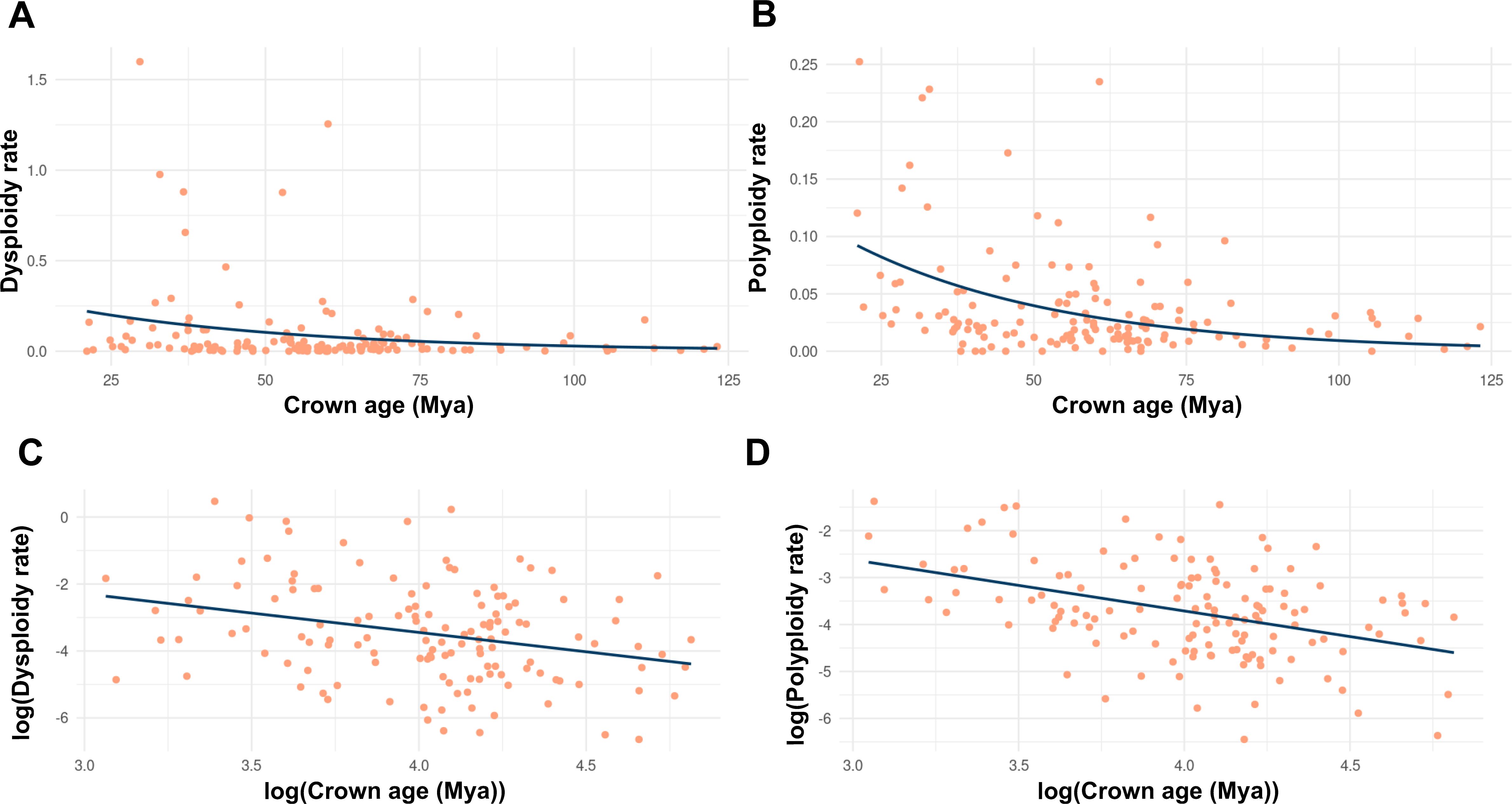 Scatter plot panels A to D display relationships between crown age (Mya) and dysploidy or polyploidy rates. Panel A shows dysploidy rate; panel B shows polyploidy rate, with both y-axes decreasing as crown age increases. Panels C and D log-transform these relationships, maintaining the trend of decreasing rates.