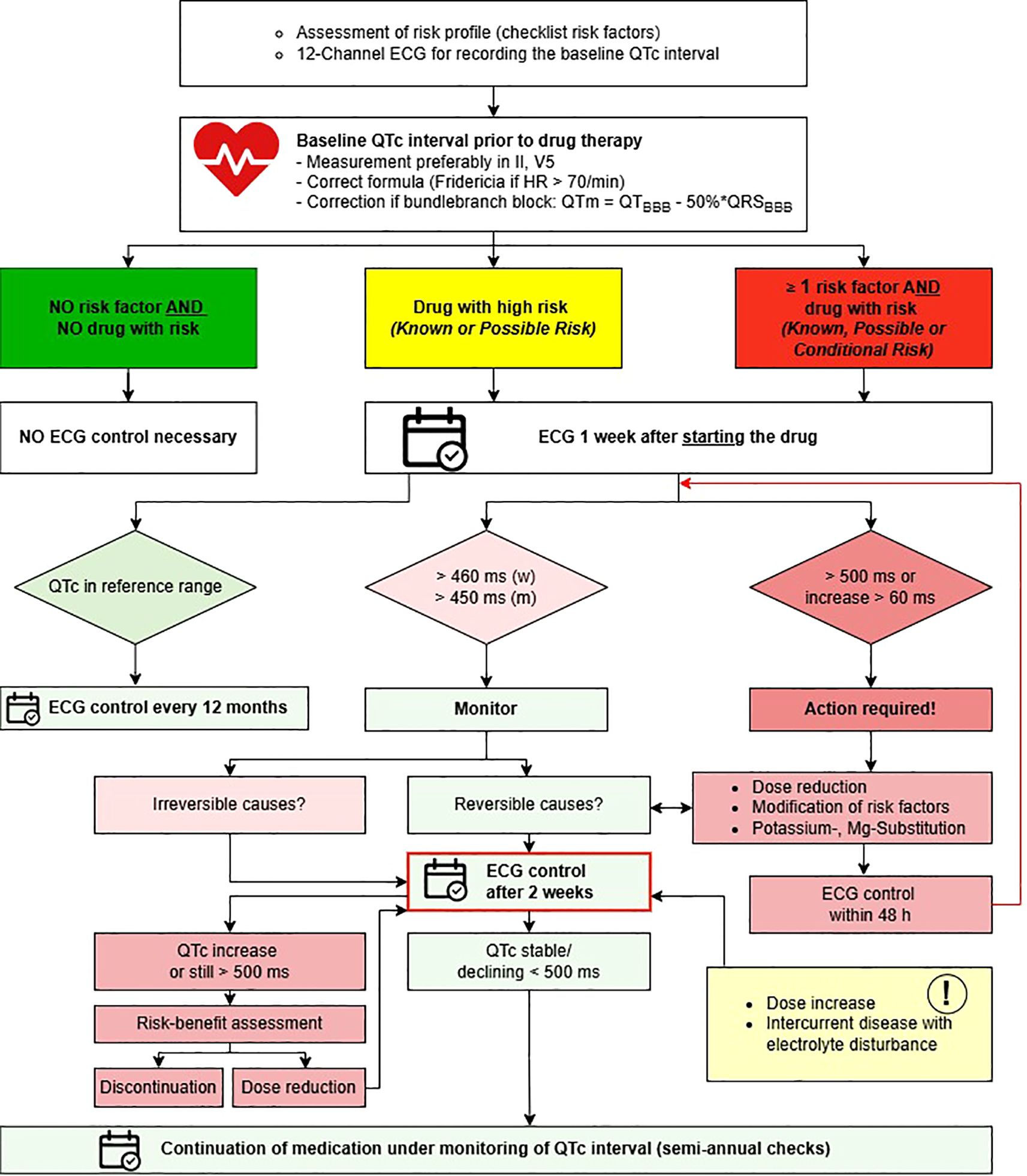 Flowchart detailing the QTc interval monitoring process for drug therapy in psychiatric patients. It starts with assessing the risk profile and baseline QTc measurement. If no risk factor or risky drug, no ECG control is needed. For drugs with a possible or known risk or a conditional risk if at least one risk factor is present, ECG is checked one week after starting the drug. If QTc is over 460 milliseconds for women or 450 milliseconds for men, monitoring continues. Actions for QTc over 500 milliseconds or increased over 60 milliseconds include dose reduction and risk modification. If QTc stabilizes, medication continues with regular checks.