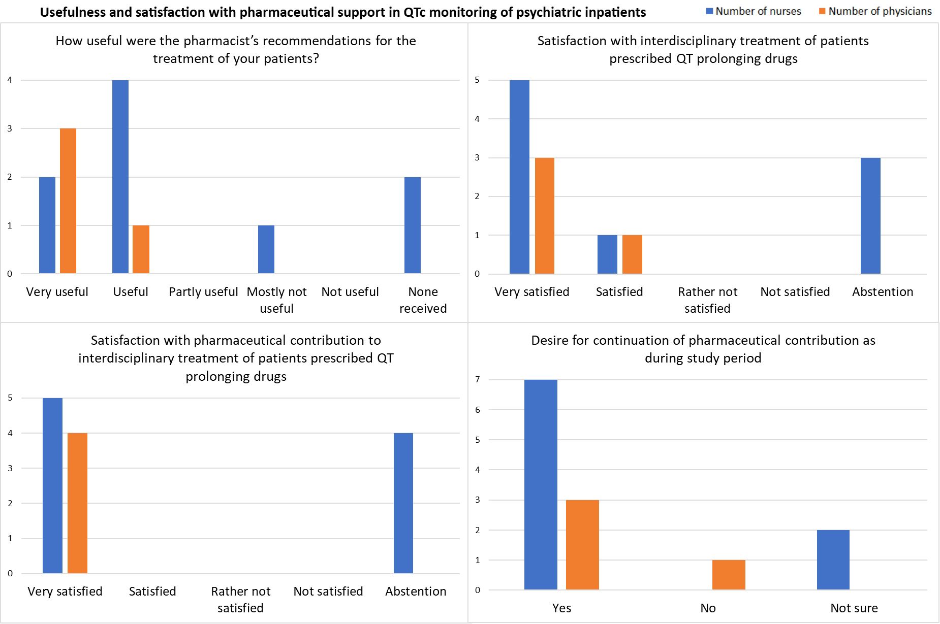 Bar charts display survey results on pharmaceutical support for QTc monitoring in psychiatric inpatients. Responses are from nurses (blue) and physicians (orange). Categories include usefulness, satisfaction with interdisciplinary treatment, pharmaceutical contribution satisfaction, and desire for continuation. Most respondents found it very useful and desired continuation.