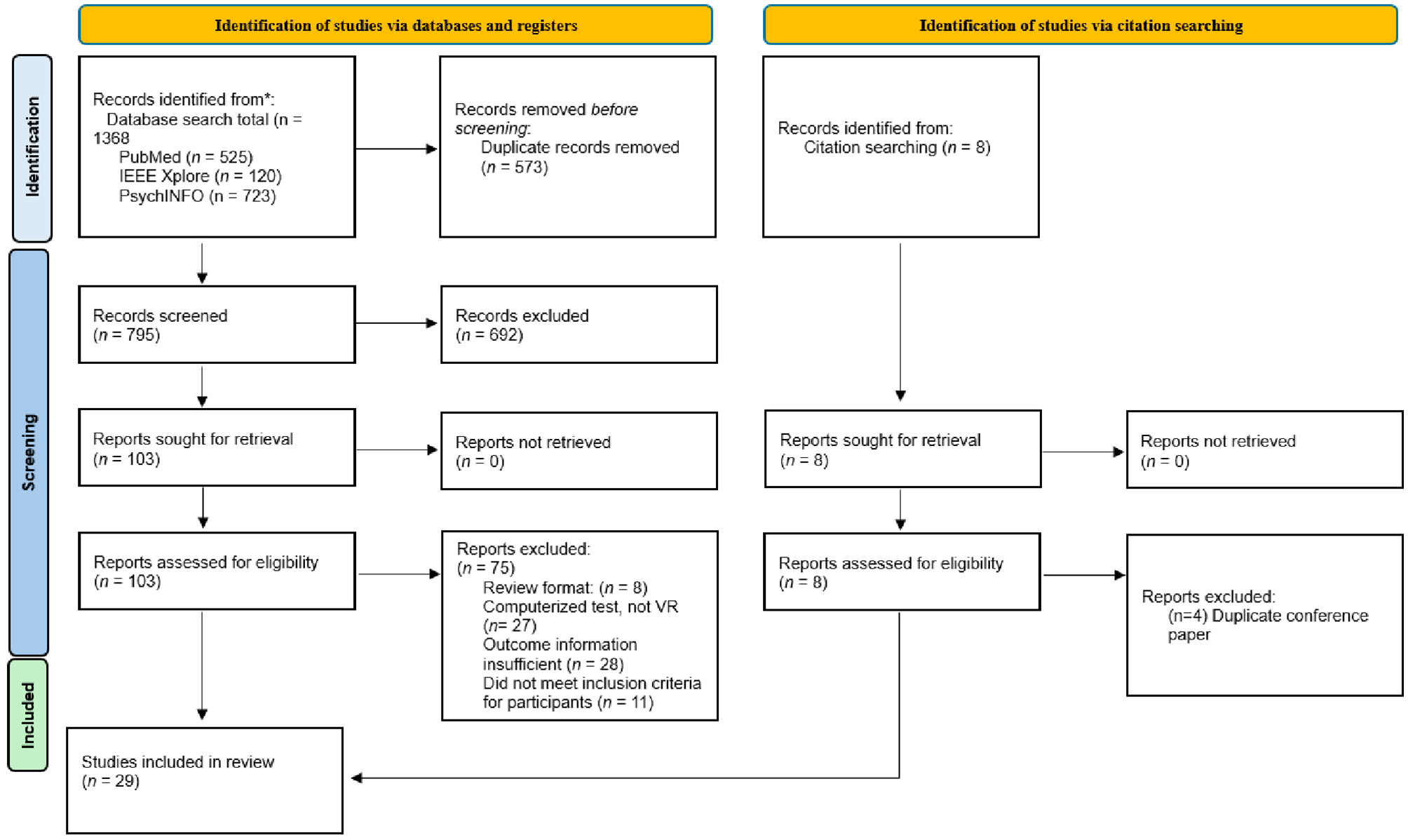 Flowchart illustrating study identification, screening, and inclusion process. Two main identification methods: databases and citation searching. Databases yielded 1,368 records; 573 duplicates removed. After screening 795 records, 692 were excluded. A total of 103 records assessed for eligibility. Final review included 29 studies.
