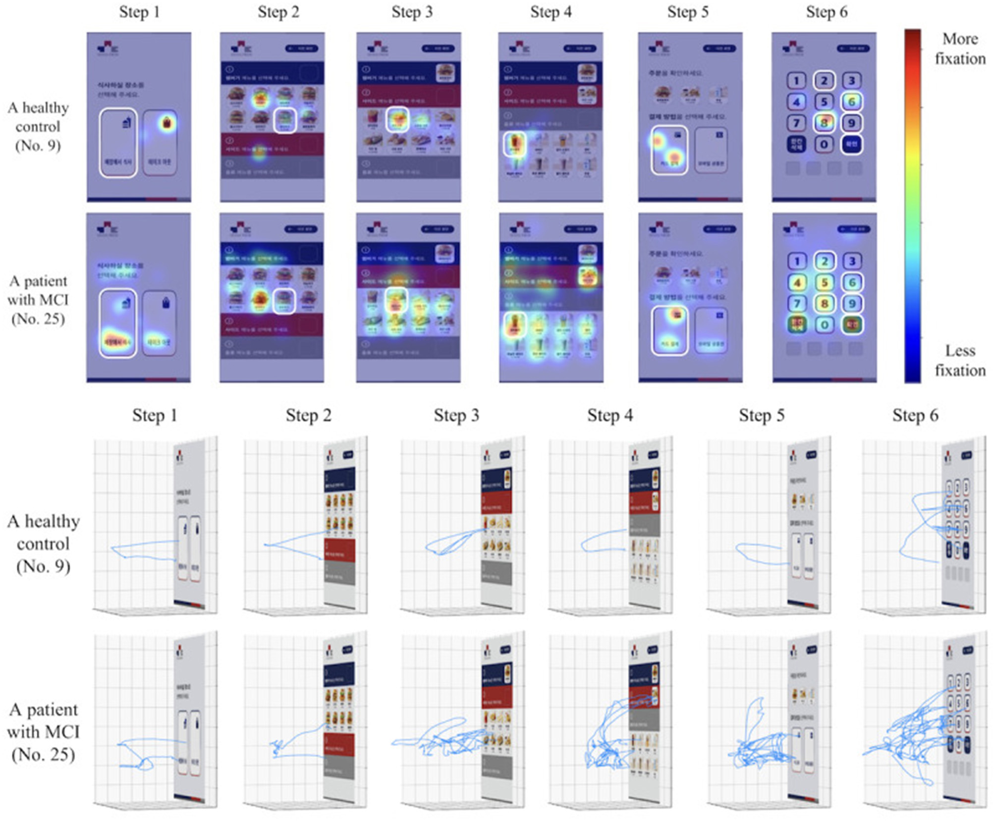Six-step visual comparison of eye-tracking heat maps and gaze paths between a healthy control and a patient with mild cognitive impairment (MCI). The top section shows heat maps with color intensity indicating fixation levels from more to less. The bottom section displays corresponding gaze paths on a grid. Both are shown for each step, revealing differences in visual attention and navigation strategies between the two groups.