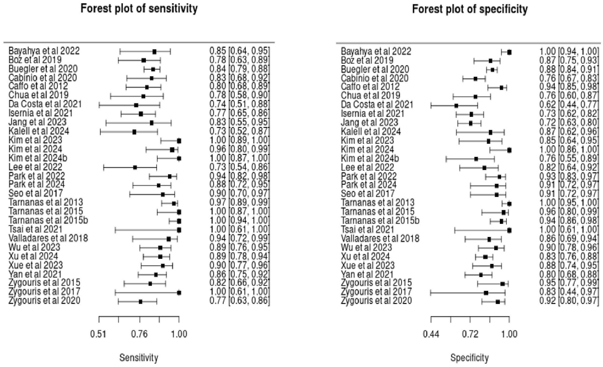 Forest plots showing sensitivity and specificity for various studies. The left plot displays sensitivity with values ranging from 0.51 to 1.00. The right plot shows specificity, ranging from 0.44 to 1.00. Each study is represented by a line with a square marker indicating the estimate and whiskers showing the confidence interval.
