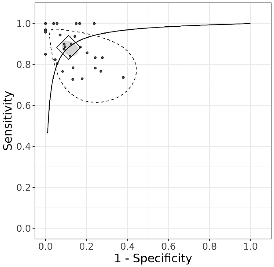 Scatter plot showing sensitivity versus 1 - specificity, forming a receiver operating characteristic (ROC) curve. Black dots represent data points. A diamond and an ellipse are highlighted on the curve, indicating significant clusters.