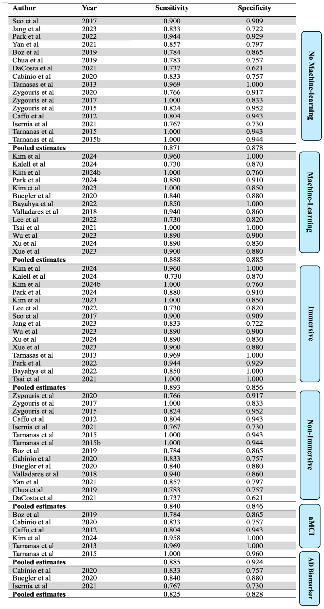 Table displaying a comparison of sensitivity and specificity across studies from 2012 to 2024, categorized by methods: No Machine-Learning, Machine-Learning, Immersive, Non-Immersive, aMCI, and AD Biomarker. Each category provides pooled estimates, showing variations in performance between studies using different techniques.