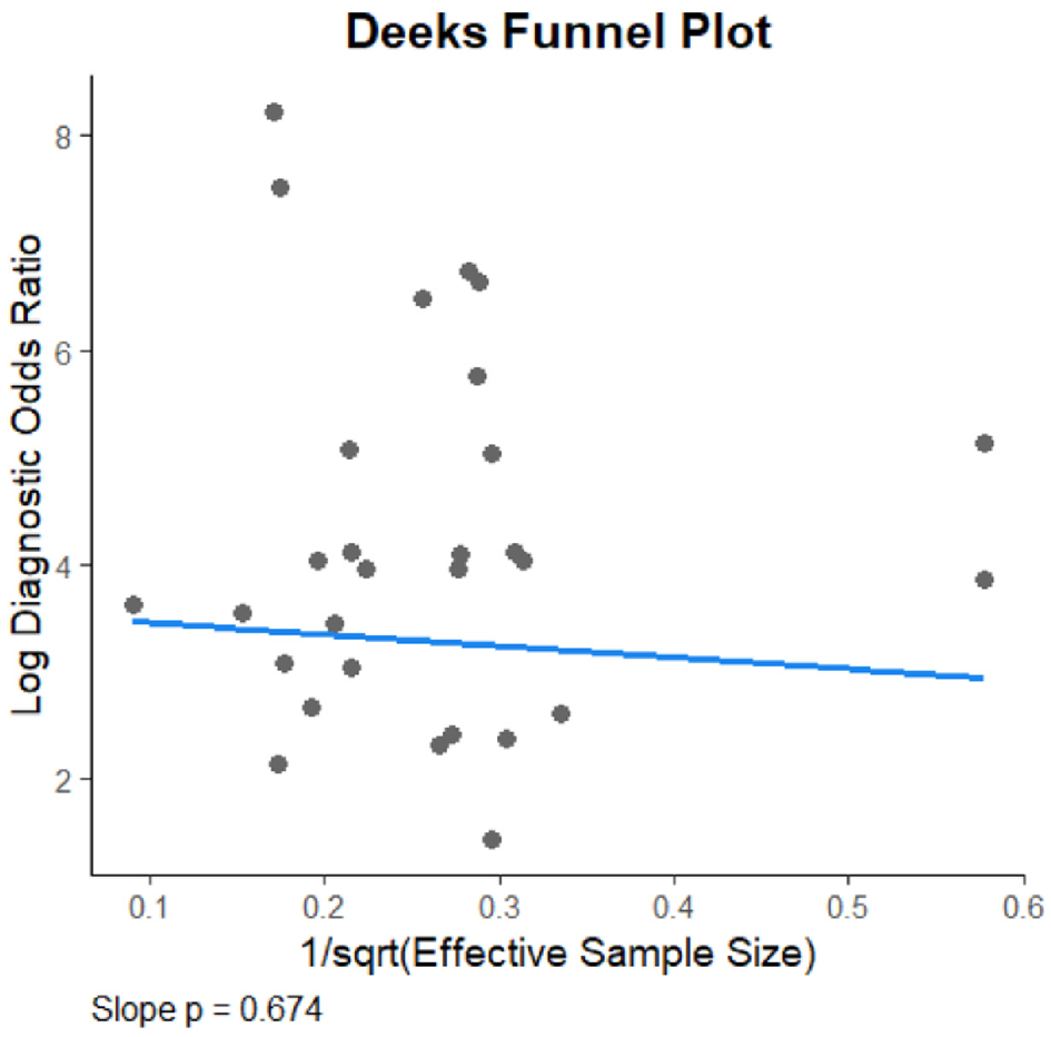 Deeks Funnel Plot displaying a scatter plot of log diagnostic odds ratio versus the inverse square root of effective sample size. Points are scattered with a blue regression line showing a slight downward trend. The slope p-value is 0.674, indicating no significant asymmetry.