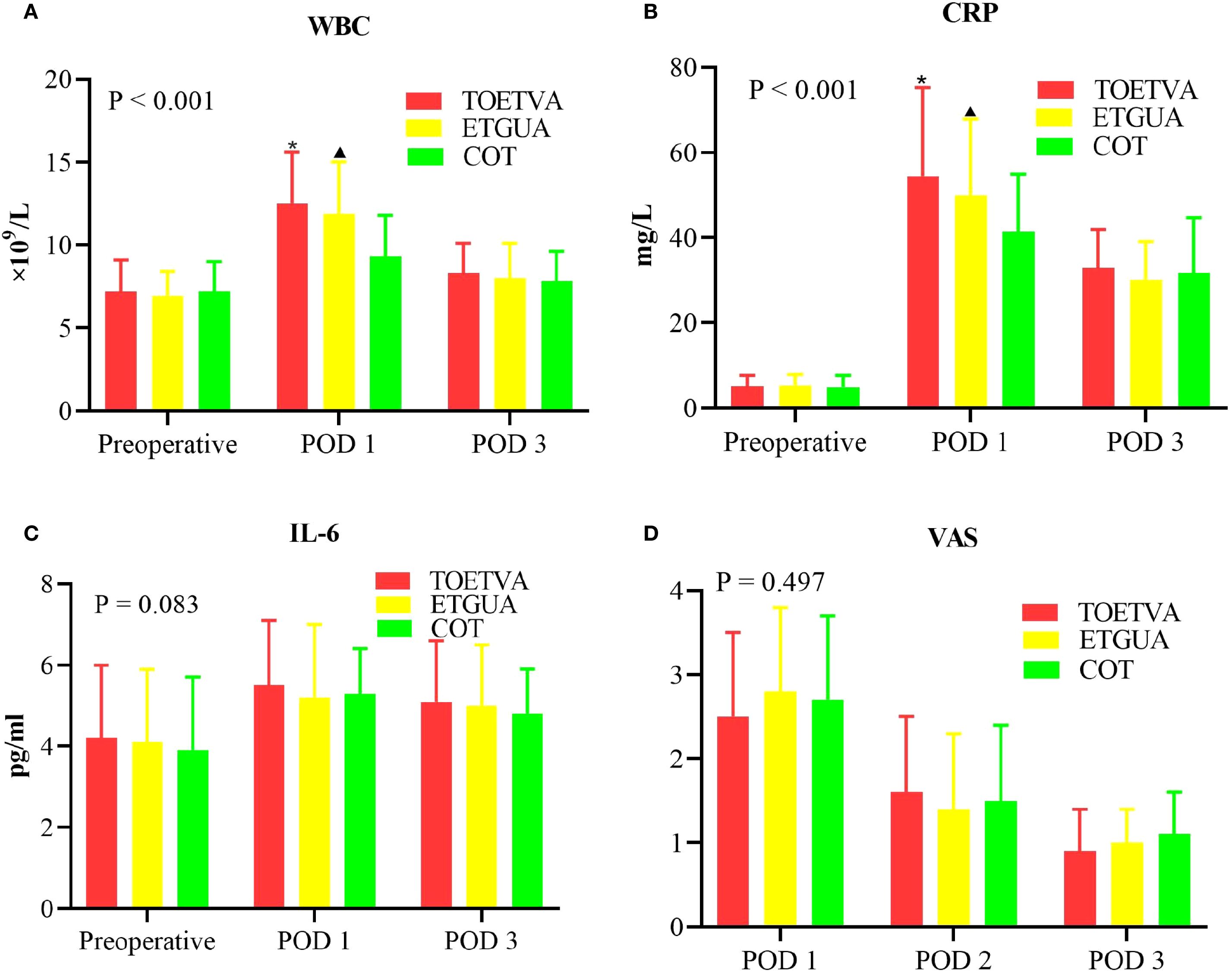 Four bar graphs compare three groups: TOETVA, ETGUA, and COT during preoperative, post-operative day one (POD 1), and day three (POD 3). (A) WBC shows significant increase in TOETVA at POD 1. (B) CRP also elevates significantly in TOETVA at POD 1. (C) IL-6 has no significant differences. (D) VAS exhibits no significant variation across groups. Red, yellow, and green bars represent TOETVA, ETGUA, and COT, respectively.