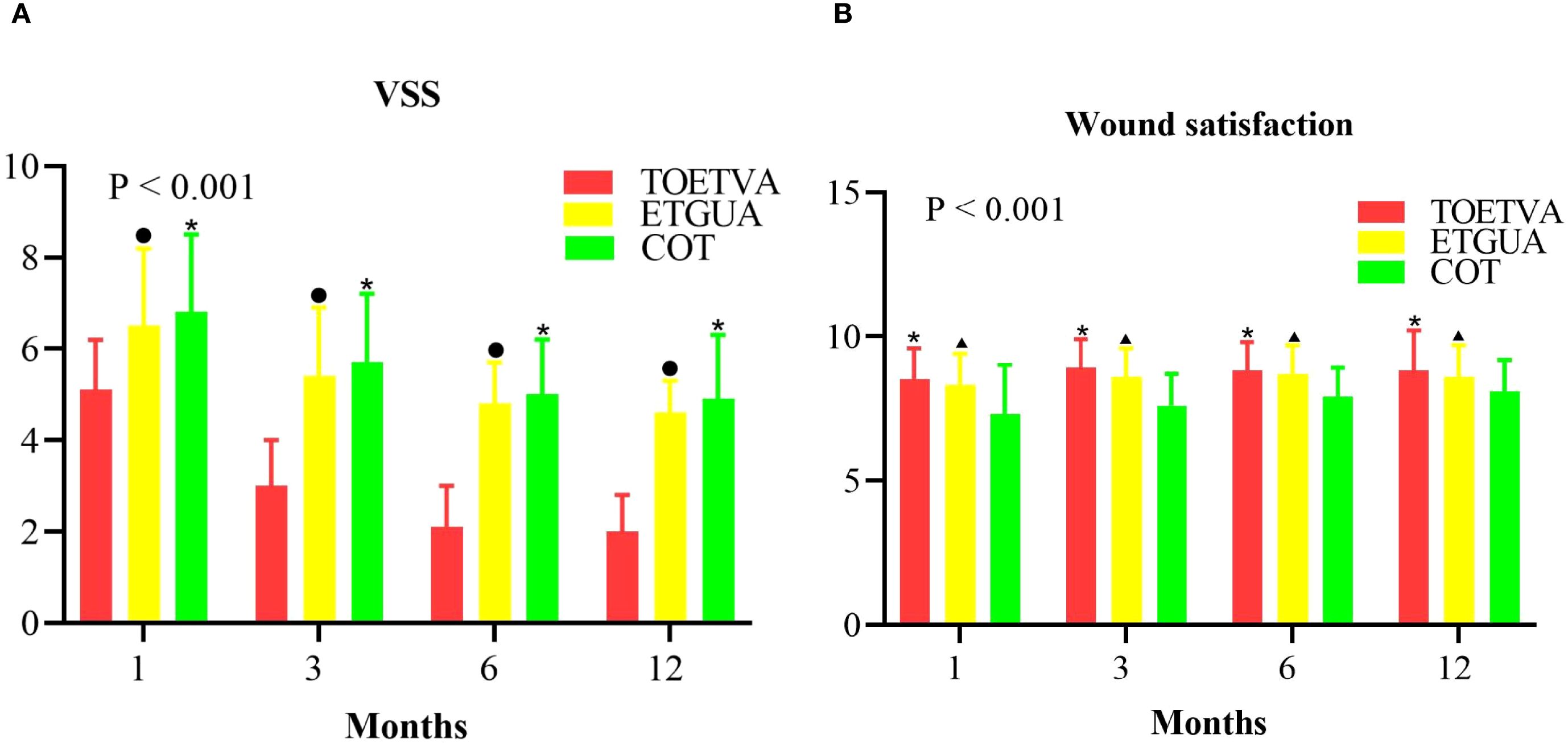 Bar charts titled “VSS” and “Wound satisfaction” with data over 1, 3, 6, and 12 months for three variables: TOETVA (red), ETGUA (yellow), and COT (green). Both graphs show P-values less than 0.001, indicating statistical significance. Chart A shows values from 0 to 10, while Chart B ranges from 0 to 15.