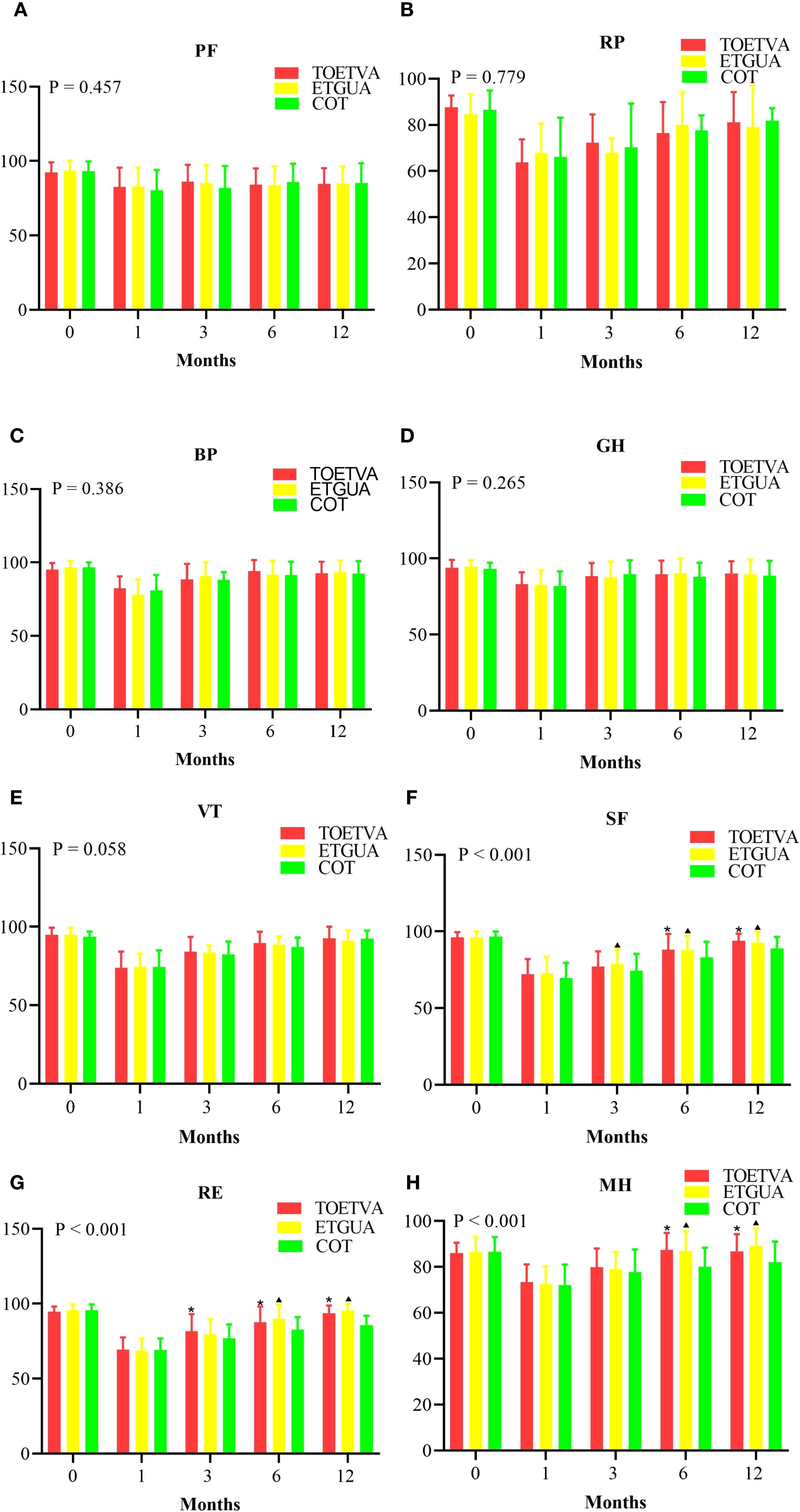 Bar charts labeled A to H show the effects over time on various health metrics: PF, RP, BP, GH, VT, SF, RE, and MH. Each chart compares three groups: TOETVA (red), ETGUA (yellow), and COT (green), measured at 0, 1, 3, 6, and 12 months. P-values indicate statistical significance. Charts F, G, and H show significant differences with P-values less than 0.001, indicated by asterisks and triangles.